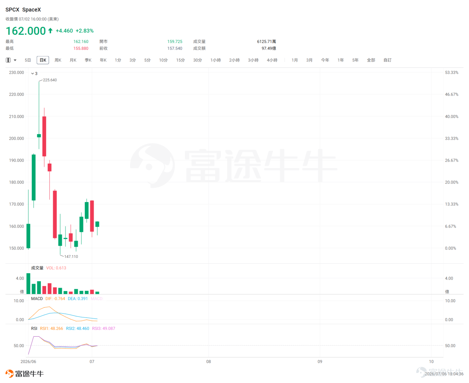 $SpaceX (SPCX.US)$It will be officially added to the Nasdaq-100 Index before the market opens on July 7, Eastern Time.From its Nasdaq debut on June 12 to inclusion in this flagship tech index, less than a month has passed—SpaceX has set the record for the fastest inclusion since the inception of the Nasdaq-100 Index. This accelerated inclusion stems from Nasdaq’s index rule changes implemented on May 1 this year.Under the new rules, newly listed large-cap stocks ranked among the top 40 by market capitalization can apply for inclusion after just 15 trading days, replacing the previous requirement of a minimum three-month waiting period. Additionally, Nasdaq revised several other inclusion criteria, including eliminating the 10% minimum free-float requirement, aggregating market capitalization across different share classes, and shifting the update frequency for total shares outstanding to quarterly. Market participants widely view these revisions as largely tailored to attract SpaceX. Unlike the S&P 500, the Nasdaq-100 employs a purely rules-based selection mechanism; constituent adjustments do not require committee voting and are primarily driven by market capitalization rankings. Annual rebalancing occurs every December, with quarterly weight adjustments thereafter. Beyond the passive inflows triggered by index inclusion, the timing of SpaceX’s lock-up expirations is also drawing significant market attention: Staggered lock-up expirations will gradually increase the supply of tradable shares post-listing.  Due to Sp...