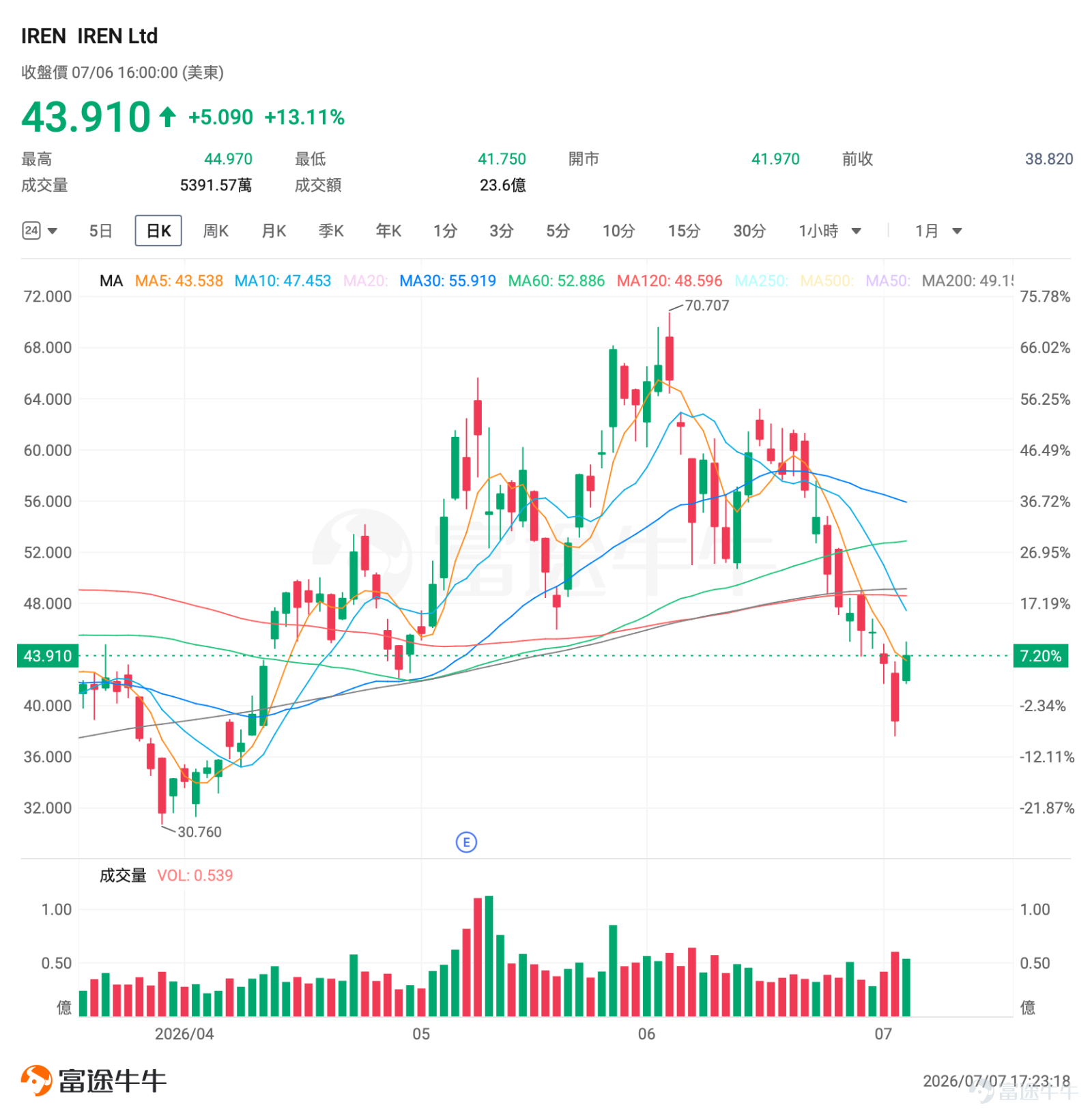 一、市場風向標 前一交易日美股三大指數集體收漲， $IREN Ltd (IREN.US)$ 憑藉入圍Anthropic 220億美元澳洲數據中心招標的消息，單日暴力反彈13.11%至43.91美元，終結連陰頹勢，高波動環境為期權賣方策略創造了高溢價窗口。 二、熱門標的關注 IREN：入圍Anthropic 220億澳元AI大單，轉型敘事驅動暴力反彈 $IREN Ltd (IREN.US)$ 前一交易日收漲13.11%，報43.91美元，盤中最高觸及44.97美元，換手率18.59%。此前該股已連續九個交易日下跌，從6月中旬的約60美元區域持續回落至37.66美元的低點，期間累計跌幅超35%。 技術面來看，RSI從超賣區域快速回升，量能顯著放大顯示空頭回補與多頭抄底共振。股價仍遠低於52周高點76.87美元，上方50美元附近構成短期壓力，下方38-40美元區域為近期支撐。從結構上看，當前處於超跌反彈階段，能否形成趨勢反轉取決於後續催化劑兌現情況。 本輪反彈的核心催化劑來自兩大利好共振。F...