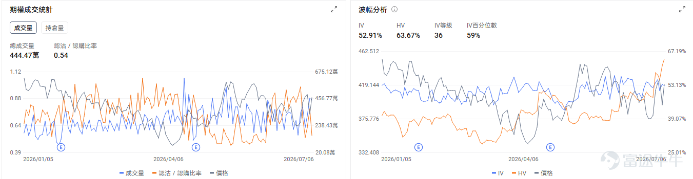 Today's Options Opportunity Preview At the individual stock level, memory sector names declined in pre-market trading. $Micron Technology (MU.US)$ down -5.81%, $Western Digital (WDC.US)$ down -6.92%, $SanDisk (SNDK.US)$ down -6.34%. Options market signals show Micron Technology’s put/call volume ratio at 1.08, open interest ratio at 1.47, implied volatility (IV) at 108%, and IV percentile at 94%, indicating investors still expect continued price volatility following the pullback. $SpaceX (SPCX.US)$ officially added to the Nasdaq-100 today, down -1.3% in pre-market. Options market signals show implied volatility at 92.84%, remaining at an elevated level. $Tesla (TSLA.US)$ rose 6.69% yesterday, down -0.95% in pre-market, reporting global Q2 deliveries of approximately 480,000 units, up 25% year-over-year. Options market signals show Tesla’s put/call volume ratio at 0.54, implied volatility at 52.91%, and IV percentile at 59%, reflecting bullish sentiment among market participants. Review of yesterday's options market Index Options On July 6 Eastern Time, trading volume in the U.S. equity index options market declined...
