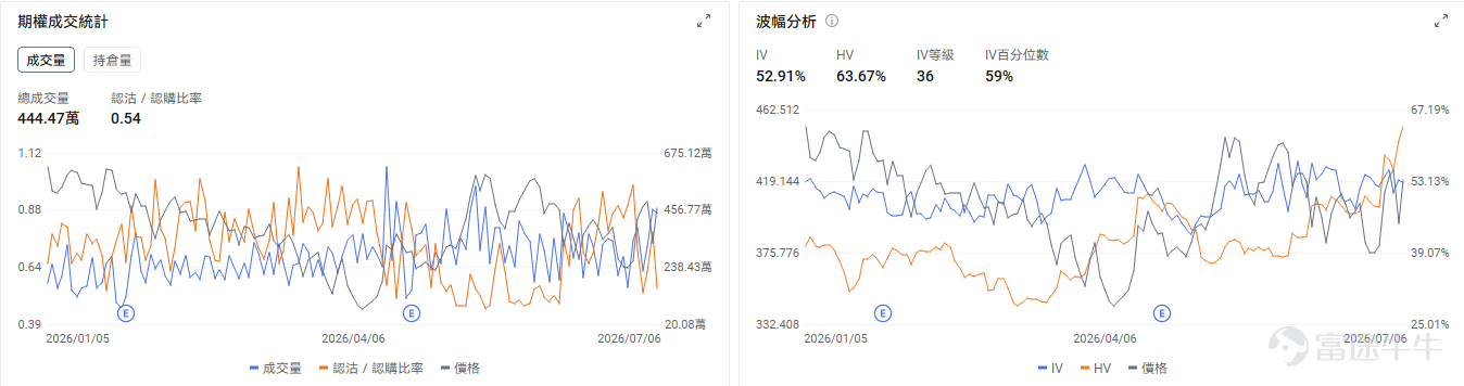 Today's Options Opportunity Preview At the individual stock level, memory sector names declined in pre-market trading. $Micron Technology (MU.US)$ down -5.81%, $Western Digital (WDC.US)$ down -6.92%, $SanDisk (SNDK.US)$ down -6.34%. Options market signals show Micron Technology’s put/call volume ratio at 1.08, open interest ratio at 1.47, implied volatility (IV) at 108%, and IV percentile at 94%, indicating investors still expect continued price volatility following the pullback. $SpaceX (SPCX.US)$ officially added to the Nasdaq-100 today, down -1.3% in pre-market. Options market signals show implied volatility at 92.84%, remaining at an elevated level. $Tesla (TSLA.US)$ rose 6.69% yesterday, down -0.95% in pre-market, reporting global Q2 deliveries of approximately 480,000 units, up 25% year-over-year. Options market signals show Tesla’s put/call volume ratio at 0.54, implied volatility at 52.91%, and IV percentile at 59%, reflecting bullish sentiment among market participants. Review of yesterday's options market Index Options On July 6 Eastern Time, trading volume in the U.S. equity index options market declined...