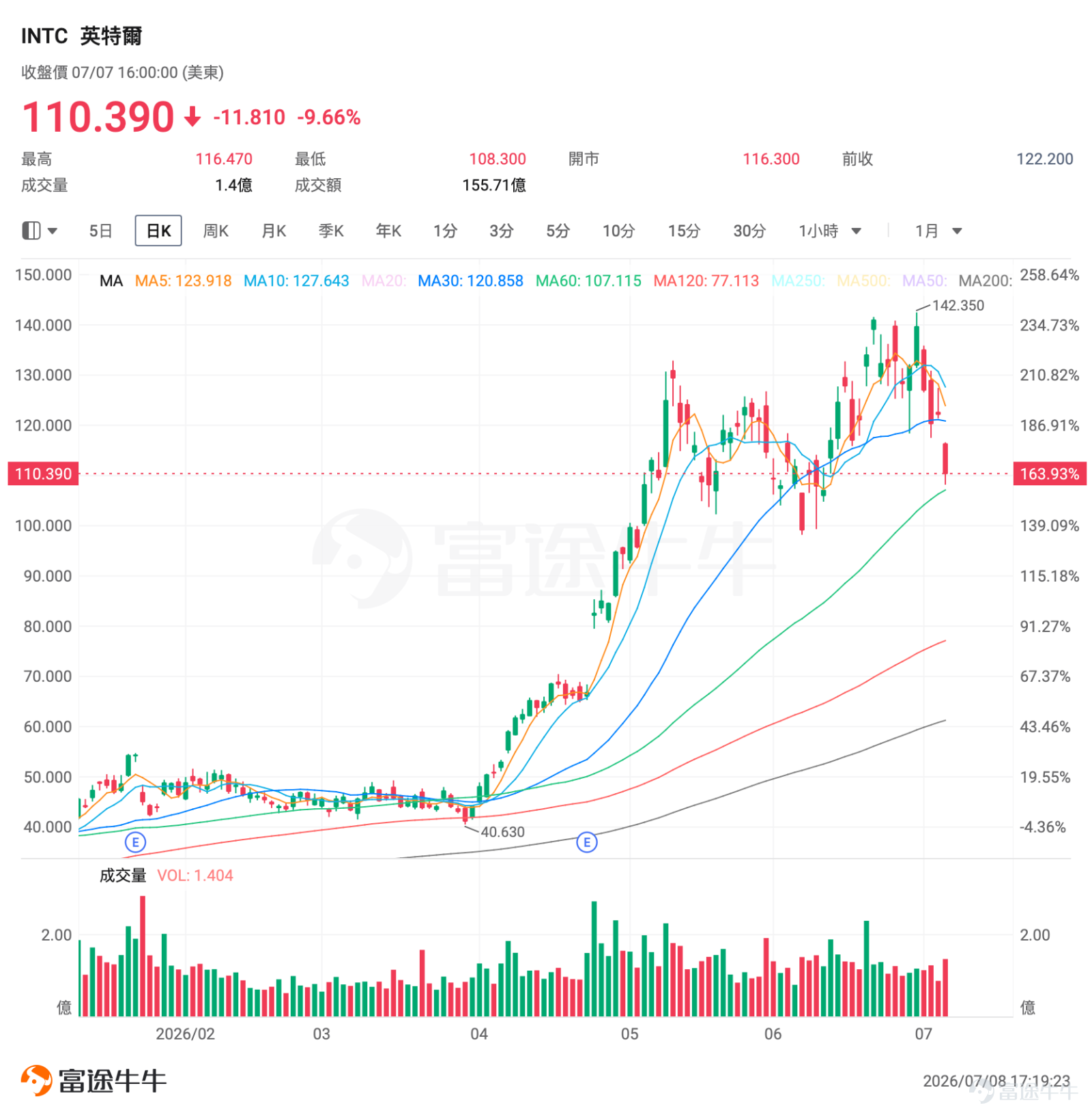 一、市場風向標 前一交易日美股三大指數全線收跌，納指領跌，三星創紀錄利潤未能提振市場信心，AI芯片板塊遭遇集中獲利回吐，半導體個股大幅殺跌，波動率急劇放大，為期權賣方策略提供了高權利金窗口。 二、熱門標的關注 INTC：AI芯片板塊集體回調，單日重挫近10%創階段新低 $Intel (INTC.US)$ 前一交易日收跌9.66%，報110.39美元；成交額達155.71億美元，顯示拋盤集中釋放。同日 $Advanced Micro Devices (AMD.US)$ 、 $Micron Technology (MU.US)$ 同步下跌，整個半導體板塊呈現系統性殺跌格局。今日盤前，英特爾延續下跌。 技術面來看，INTC當日以跳空低開形態擊穿前收價122.20美元，從開盤116.30美元一路下探至108.30美元後小幅回升收於110.39美元，屬於典型的放量急跌走勢。股價已跌破近期震盪區間下沿，短線處於破位下行狀態。量能較常態放大25.6%，表明空方力量在短期內集中宣泄，後續若縮量企穩則有望形成技術性反彈。 消息面上，核心催化來自AI芯片板塊的系統性估值回調。三星電子發布Q2...