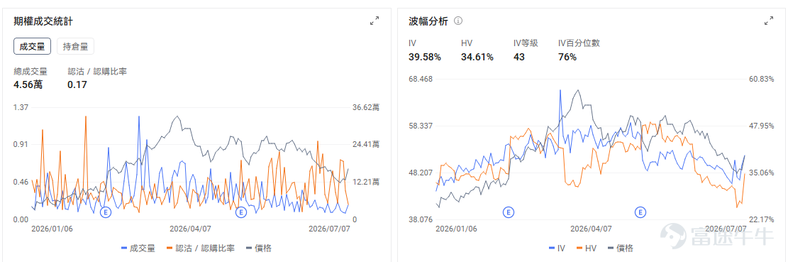 今日期權機會前瞻 美股期貨在美伊衝突升溫後走弱，油價大幅上行，同時科技股繼續承壓； $美光科技 (MU.US)$ 盤前下跌約6.5%， $閃迪 (SNDK.US)$ 盤前跌6.7%。直接催化是三星業績後未能安撫市場對AI芯片擁擠交易的擔憂，存儲鏈繼續被減倉。市場真正交易的不是美光基本面突然變差，而是前期漲幅太大後，資金開始重新定價「AI存儲漲價邏輯還能否繼續超預期」。 期權上，MU的OI Put/Call Ratio爲1.00，關注開盤後是否出現放量止跌；如果跌破盤前低位仍無承接，短線Put端波動可能繼續放大，若快速收復盤前跌幅，則容易觸發看跌倉位回補。 $英特爾 (INTC.US)$ 盤前下跌約5%，INTC本身沒有單一公司級利空，更多是半導體板塊風險偏好下降後的高Beta反應。 交易邏輯上，INTC今天更像「半導體情緒溫度計」。INTC容易被作爲低價高彈性的板塊空頭工具；如果費半指數開盤後修復，INTC也可能反彈更快。 $西方石油 (OXY.US)$ 盤前上漲約3.64%， $埃克森美孚 (XOM.US)$ 盤前上漲約3.12%...