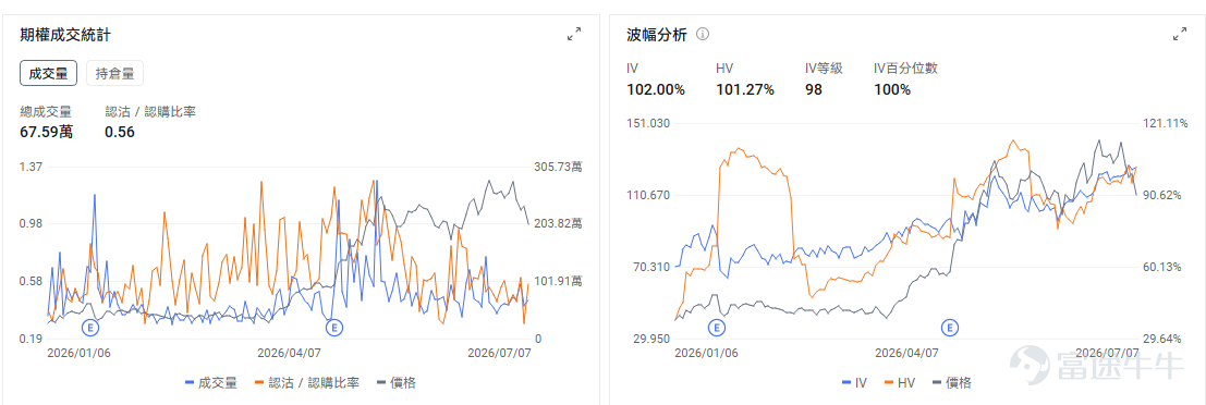 今日期權機會前瞻 美股期貨在美伊衝突升溫後走弱，油價大幅上行，同時科技股繼續承壓； $美光科技 (MU.US)$ 盤前下跌約6.5%， $閃迪 (SNDK.US)$ 盤前跌6.7%。直接催化是三星業績後未能安撫市場對AI芯片擁擠交易的擔憂，存儲鏈繼續被減倉。市場真正交易的不是美光基本面突然變差，而是前期漲幅太大後，資金開始重新定價「AI存儲漲價邏輯還能否繼續超預期」。 期權上，MU的OI Put/Call Ratio爲1.00，關注開盤後是否出現放量止跌；如果跌破盤前低位仍無承接，短線Put端波動可能繼續放大，若快速收復盤前跌幅，則容易觸發看跌倉位回補。 $英特爾 (INTC.US)$ 盤前下跌約5%，INTC本身沒有單一公司級利空，更多是半導體板塊風險偏好下降後的高Beta反應。 交易邏輯上，INTC今天更像「半導體情緒溫度計」。INTC容易被作爲低價高彈性的板塊空頭工具；如果費半指數開盤後修復，INTC也可能反彈更快。 $西方石油 (OXY.US)$ 盤前上漲約3.64%， $埃克森美孚 (XOM.US)$ 盤前上漲約3.12%...