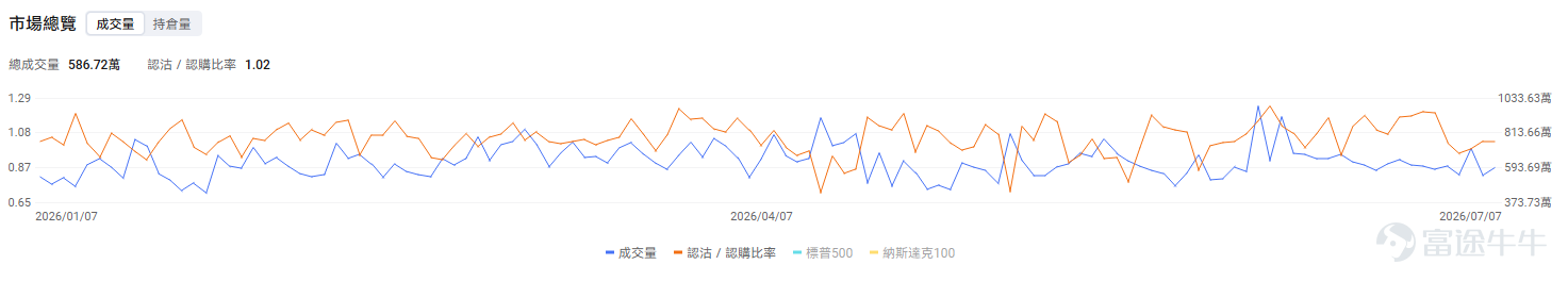 今日期權機會前瞻 美股期貨在美伊衝突升溫後走弱，油價大幅上行，同時科技股繼續承壓； $美光科技 (MU.US)$ 盤前下跌約6.5%， $閃迪 (SNDK.US)$ 盤前跌6.7%。直接催化是三星業績後未能安撫市場對AI芯片擁擠交易的擔憂，存儲鏈繼續被減倉。市場真正交易的不是美光基本面突然變差，而是前期漲幅太大後，資金開始重新定價「AI存儲漲價邏輯還能否繼續超預期」。 期權上，MU的OI Put/Call Ratio爲1.00，關注開盤後是否出現放量止跌；如果跌破盤前低位仍無承接，短線Put端波動可能繼續放大，若快速收復盤前跌幅，則容易觸發看跌倉位回補。 $英特爾 (INTC.US)$ 盤前下跌約5%，INTC本身沒有單一公司級利空，更多是半導體板塊風險偏好下降後的高Beta反應。 交易邏輯上，INTC今天更像「半導體情緒溫度計」。INTC容易被作爲低價高彈性的板塊空頭工具；如果費半指數開盤後修復，INTC也可能反彈更快。 $西方石油 (OXY.US)$ 盤前上漲約3.64%， $埃克森美孚 (XOM.US)$ 盤前上漲約3.12%...