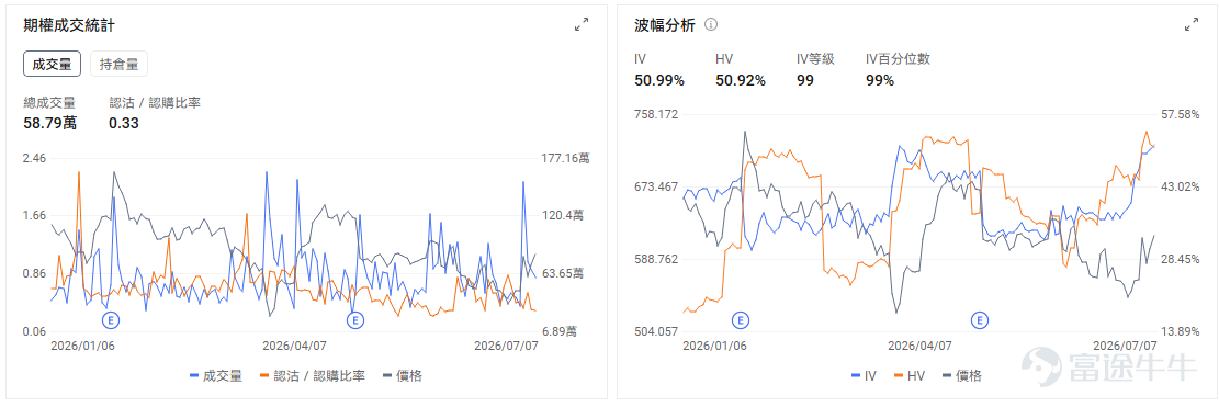 今日期權機會前瞻 美股期貨在美伊衝突升溫後走弱，油價大幅上行，同時科技股繼續承壓； $美光科技 (MU.US)$ 盤前下跌約6.5%， $閃迪 (SNDK.US)$ 盤前跌6.7%。直接催化是三星業績後未能安撫市場對AI芯片擁擠交易的擔憂，存儲鏈繼續被減倉。市場真正交易的不是美光基本面突然變差，而是前期漲幅太大後，資金開始重新定價「AI存儲漲價邏輯還能否繼續超預期」。 期權上，MU的OI Put/Call Ratio爲1.00，關注開盤後是否出現放量止跌；如果跌破盤前低位仍無承接，短線Put端波動可能繼續放大，若快速收復盤前跌幅，則容易觸發看跌倉位回補。 $英特爾 (INTC.US)$ 盤前下跌約5%，INTC本身沒有單一公司級利空，更多是半導體板塊風險偏好下降後的高Beta反應。 交易邏輯上，INTC今天更像「半導體情緒溫度計」。INTC容易被作爲低價高彈性的板塊空頭工具；如果費半指數開盤後修復，INTC也可能反彈更快。 $西方石油 (OXY.US)$ 盤前上漲約3.64%， $埃克森美孚 (XOM.US)$ 盤前上漲約3.12%...