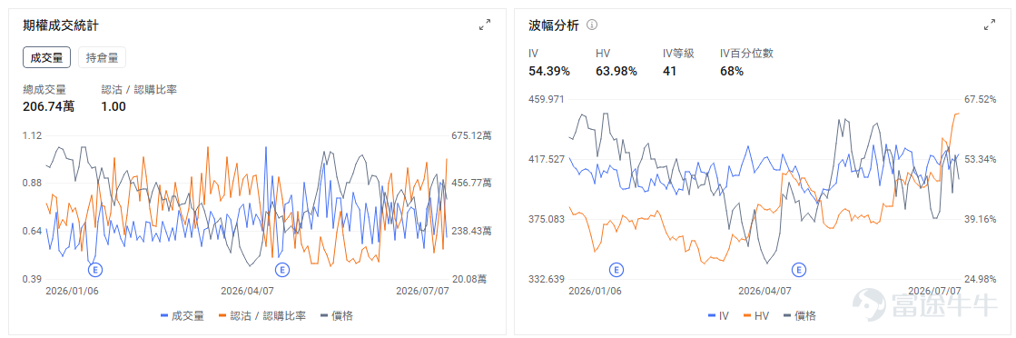 今日期權機會前瞻 美股期貨在美伊衝突升溫後走弱，油價大幅上行，同時科技股繼續承壓； $美光科技 (MU.US)$ 盤前下跌約6.5%， $閃迪 (SNDK.US)$ 盤前跌6.7%。直接催化是三星業績後未能安撫市場對AI芯片擁擠交易的擔憂，存儲鏈繼續被減倉。市場真正交易的不是美光基本面突然變差，而是前期漲幅太大後，資金開始重新定價「AI存儲漲價邏輯還能否繼續超預期」。 期權上，MU的OI Put/Call Ratio爲1.00，關注開盤後是否出現放量止跌；如果跌破盤前低位仍無承接，短線Put端波動可能繼續放大，若快速收復盤前跌幅，則容易觸發看跌倉位回補。 $英特爾 (INTC.US)$ 盤前下跌約5%，INTC本身沒有單一公司級利空，更多是半導體板塊風險偏好下降後的高Beta反應。 交易邏輯上，INTC今天更像「半導體情緒溫度計」。INTC容易被作爲低價高彈性的板塊空頭工具；如果費半指數開盤後修復，INTC也可能反彈更快。 $西方石油 (OXY.US)$ 盤前上漲約3.64%， $埃克森美孚 (XOM.US)$ 盤前上漲約3.12%...