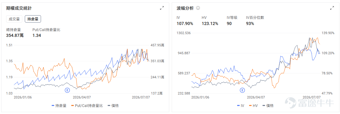 今日期權機會前瞻 美股期貨在美伊衝突升溫後走弱，油價大幅上行，同時科技股繼續承壓； $美光科技 (MU.US)$ 盤前下跌約6.5%， $閃迪 (SNDK.US)$ 盤前跌6.7%。直接催化是三星業績後未能安撫市場對AI芯片擁擠交易的擔憂，存儲鏈繼續被減倉。市場真正交易的不是美光基本面突然變差，而是前期漲幅太大後，資金開始重新定價「AI存儲漲價邏輯還能否繼續超預期」。 期權上，MU的OI Put/Call Ratio爲1.00，關注開盤後是否出現放量止跌；如果跌破盤前低位仍無承接，短線Put端波動可能繼續放大，若快速收復盤前跌幅，則容易觸發看跌倉位回補。 $英特爾 (INTC.US)$ 盤前下跌約5%，INTC本身沒有單一公司級利空，更多是半導體板塊風險偏好下降後的高Beta反應。 交易邏輯上，INTC今天更像「半導體情緒溫度計」。INTC容易被作爲低價高彈性的板塊空頭工具；如果費半指數開盤後修復，INTC也可能反彈更快。 $西方石油 (OXY.US)$ 盤前上漲約3.64%， $埃克森美孚 (XOM.US)$ 盤前上漲約3.12%...