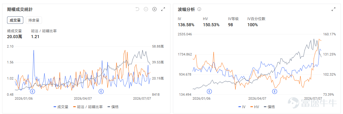 今日期權機會前瞻 美股期貨在美伊衝突升溫後走弱，油價大幅上行，同時科技股繼續承壓； $美光科技 (MU.US)$ 盤前下跌約6.5%， $閃迪 (SNDK.US)$ 盤前跌6.7%。直接催化是三星業績後未能安撫市場對AI芯片擁擠交易的擔憂，存儲鏈繼續被減倉。市場真正交易的不是美光基本面突然變差，而是前期漲幅太大後，資金開始重新定價「AI存儲漲價邏輯還能否繼續超預期」。 期權上，MU的OI Put/Call Ratio爲1.00，關注開盤後是否出現放量止跌；如果跌破盤前低位仍無承接，短線Put端波動可能繼續放大，若快速收復盤前跌幅，則容易觸發看跌倉位回補。 $英特爾 (INTC.US)$ 盤前下跌約5%，INTC本身沒有單一公司級利空，更多是半導體板塊風險偏好下降後的高Beta反應。 交易邏輯上，INTC今天更像「半導體情緒溫度計」。INTC容易被作爲低價高彈性的板塊空頭工具；如果費半指數開盤後修復，INTC也可能反彈更快。 $西方石油 (OXY.US)$ 盤前上漲約3.64%， $埃克森美孚 (XOM.US)$ 盤前上漲約3.12%...