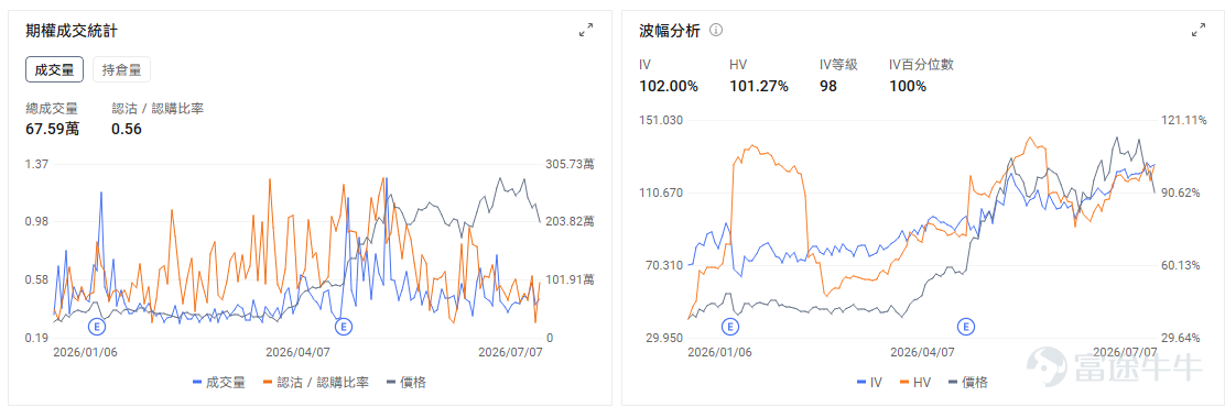 今日期權機會前瞻 美股期貨在美伊衝突升溫後走弱，油價大幅上行，同時科技股繼續承壓； $美光科技 (MU.US)$ 盤前下跌約6.5%， $閃迪 (SNDK.US)$ 盤前跌6.7%。直接催化是三星業績後未能安撫市場對AI芯片擁擠交易的擔憂，存儲鏈繼續被減倉。市場真正交易的不是美光基本面突然變差，而是前期漲幅太大後，資金開始重新定價「AI存儲漲價邏輯還能否繼續超預期」。 期權上，MU的OI Put/Call Ratio爲1.00，關注開盤後是否出現放量止跌；如果跌破盤前低位仍無承接，短線Put端波動可能繼續放大，若快速收復盤前跌幅，則容易觸發看跌倉位回補。 $英特爾 (INTC.US)$ 盤前下跌約5%，INTC本身沒有單一公司級利空，更多是半導體板塊風險偏好下降後的高Beta反應。 交易邏輯上，INTC今天更像「半導體情緒溫度計」。INTC容易被作爲低價高彈性的板塊空頭工具；如果費半指數開盤後修復，INTC也可能反彈更快。 $西方石油 (OXY.US)$ 盤前上漲約3.64%， $埃克森美孚 (XOM.US)$ 盤前上漲約3.12%...