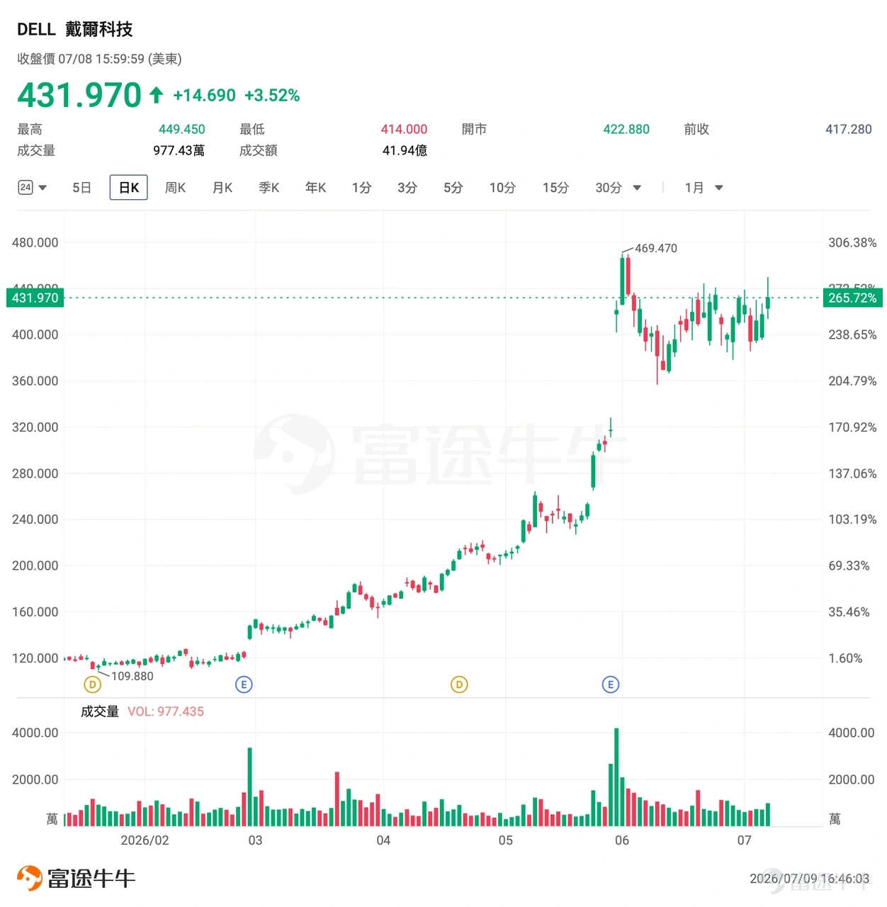 一、市場風向標 前一交易日美股三大指數漲跌互現。 $Dell Technologies (DELL.US)$ 在特朗普公開「喊單」的消息催化下,股價逼近前高,而總統本人已被披露持有戴爾股票,引發市場廣泛爭議,高波動環境為期權賣方策略創造了溢價窗口。 二、熱門標的關注 DELL:總統背書疊加機構看多 $Dell Technologies (DELL.US)$ 前一交易日(7月8日)收漲3.52%,報431.97美元,盤中最高觸及449.45美元,最低下探414.20美元,全天振幅超8%。成交額41.93億美元。公司年初至今漲幅近245%,近三日累計漲近10%。 技術面來看,公司當前技術形態處於高位震盪階段。股價自財報後大漲以來,在400-450美元區間反覆拉鋸。隱含波動率(IV)仍處歷史高位,權利金溢價依然豐厚,為賣方策略提供環境。 本輪上漲的核心催化劑來自特朗普總統於7月6日白宮橢圓形辦公室的公開「喊單」。在慶祝「特朗普賬戶」投資工具啟動的儀式上,特朗普面對戴爾創始人邁克爾·戴爾本人,公開呼籲美國人「出去買一台戴爾電腦吧」。這一言論直接引發戴爾股價盤中一度沖高近...