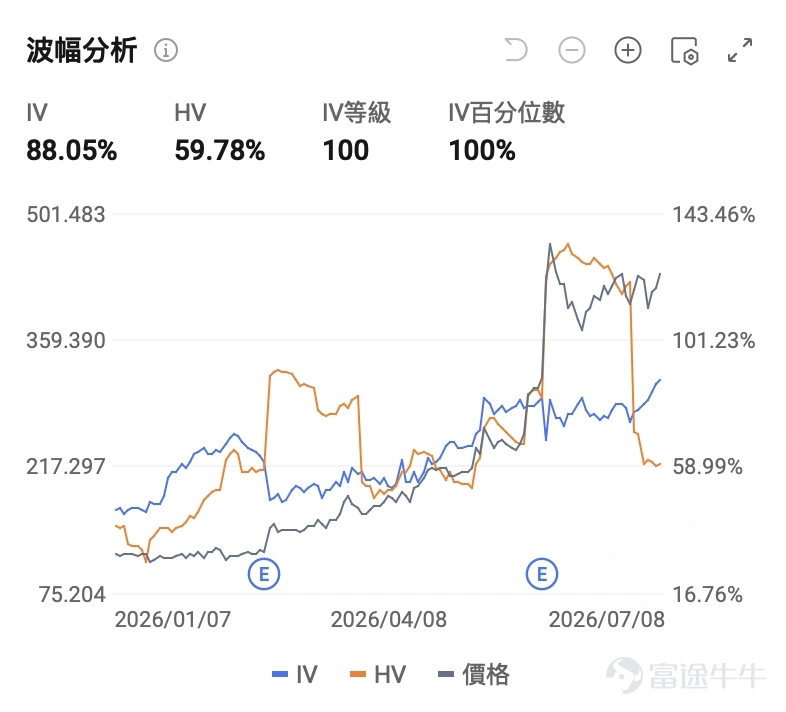 一、市場風向標 前一交易日美股三大指數漲跌互現。 $Dell Technologies (DELL.US)$ 在特朗普公開「喊單」的消息催化下,股價逼近前高,而總統本人已被披露持有戴爾股票,引發市場廣泛爭議,高波動環境為期權賣方策略創造了溢價窗口。 二、熱門標的關注 DELL:總統背書疊加機構看多 $Dell Technologies (DELL.US)$ 前一交易日(7月8日)收漲3.52%,報431.97美元,盤中最高觸及449.45美元,最低下探414.20美元,全天振幅超8%。成交額41.93億美元。公司年初至今漲幅近245%,近三日累計漲近10%。 技術面來看,公司當前技術形態處於高位震盪階段。股價自財報後大漲以來,在400-450美元區間反覆拉鋸。隱含波動率(IV)仍處歷史高位,權利金溢價依然豐厚,為賣方策略提供環境。 本輪上漲的核心催化劑來自特朗普總統於7月6日白宮橢圓形辦公室的公開「喊單」。在慶祝「特朗普賬戶」投資工具啟動的儀式上,特朗普面對戴爾創始人邁克爾·戴爾本人,公開呼籲美國人「出去買一台戴爾電腦吧」。這一言論直接引發戴爾股價盤中一度沖高近...