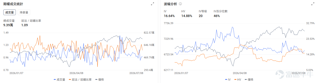 今日期權行情前瞻 個股層面，存儲板塊盤前回暖， $美光科技 (MU.US)$ 盤前漲3.66%， $閃迪 (SNDK.US)$ 漲2.88%， $西部數據 (WDC.US)$ 漲3.94%。期權市場信號顯示美光科技的看跌/看漲期權成交比0.91，引伸波幅（IV）達105.02%，IV百分位數91%，市場預期股價將會有較大波動。 $康寧 (GLW.US)$ 領漲光通信板塊，盤前漲5.42%； $Coherent (COHR.US)$ 漲3.27%， $Lumentum (LITE.US)$ 漲2.59%， $邁威爾科技 (MRVL.US)$ 漲3.19%。期權市場信號顯示康寧的看跌/看漲期權成交比0.92，引伸波幅（IV）達96.68%，IV百分位數98%，市場預期股價將會有較大波動，同時使用看跌期權來對沖潛在的下行風險。 $應用材料 (AMAT.US)$ 盤前漲3.91%，應用材料CEO稱芯片製造商正在向該公司分享未來兩年或更長時間的設備需求展望，以確保產能擴張順利進行。這...
