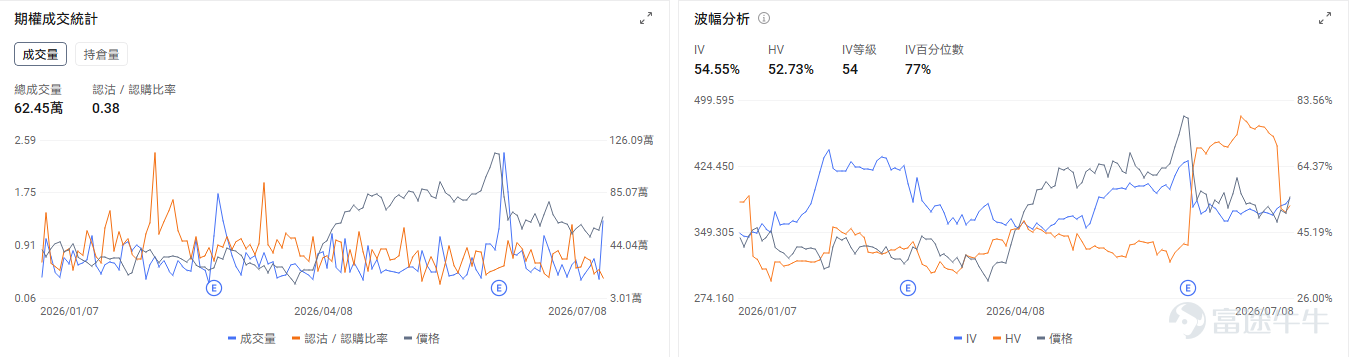 今日期權行情前瞻 個股層面，存儲板塊盤前回暖， $美光科技 (MU.US)$ 盤前漲3.66%， $閃迪 (SNDK.US)$ 漲2.88%， $西部數據 (WDC.US)$ 漲3.94%。期權市場信號顯示美光科技的看跌/看漲期權成交比0.91，引伸波幅（IV）達105.02%，IV百分位數91%，市場預期股價將會有較大波動。 $康寧 (GLW.US)$ 領漲光通信板塊，盤前漲5.42%； $Coherent (COHR.US)$ 漲3.27%， $Lumentum (LITE.US)$ 漲2.59%， $邁威爾科技 (MRVL.US)$ 漲3.19%。期權市場信號顯示康寧的看跌/看漲期權成交比0.92，引伸波幅（IV）達96.68%，IV百分位數98%，市場預期股價將會有較大波動，同時使用看跌期權來對沖潛在的下行風險。 $應用材料 (AMAT.US)$ 盤前漲3.91%，應用材料CEO稱芯片製造商正在向該公司分享未來兩年或更長時間的設備需求展望，以確保產能擴張順利進行。這...