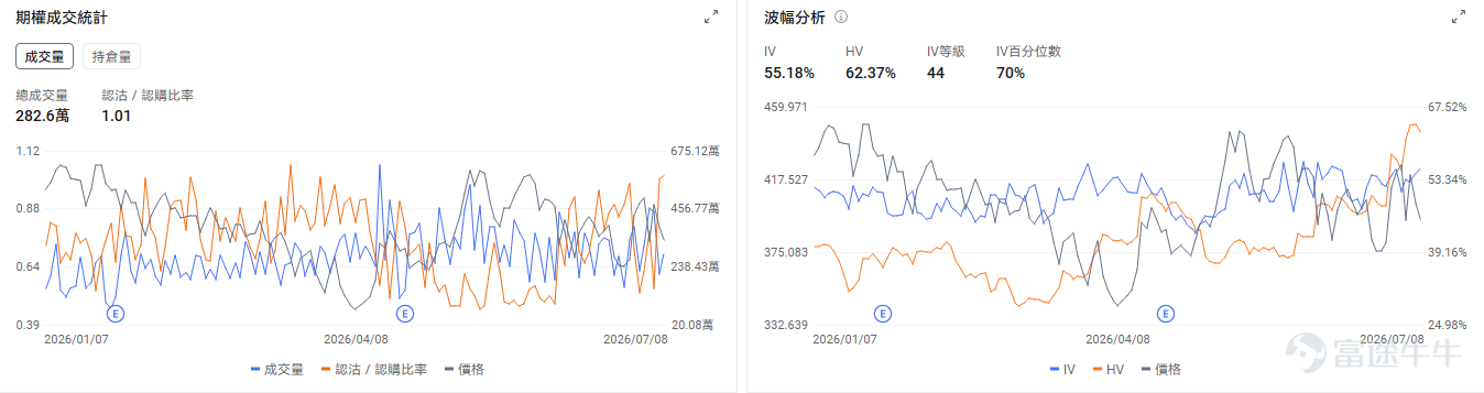今日期權行情前瞻 個股層面，存儲板塊盤前回暖， $美光科技 (MU.US)$ 盤前漲3.66%， $閃迪 (SNDK.US)$ 漲2.88%， $西部數據 (WDC.US)$ 漲3.94%。期權市場信號顯示美光科技的看跌/看漲期權成交比0.91，引伸波幅（IV）達105.02%，IV百分位數91%，市場預期股價將會有較大波動。 $康寧 (GLW.US)$ 領漲光通信板塊，盤前漲5.42%； $Coherent (COHR.US)$ 漲3.27%， $Lumentum (LITE.US)$ 漲2.59%， $邁威爾科技 (MRVL.US)$ 漲3.19%。期權市場信號顯示康寧的看跌/看漲期權成交比0.92，引伸波幅（IV）達96.68%，IV百分位數98%，市場預期股價將會有較大波動，同時使用看跌期權來對沖潛在的下行風險。 $應用材料 (AMAT.US)$ 盤前漲3.91%，應用材料CEO稱芯片製造商正在向該公司分享未來兩年或更長時間的設備需求展望，以確保產能擴張順利進行。這...