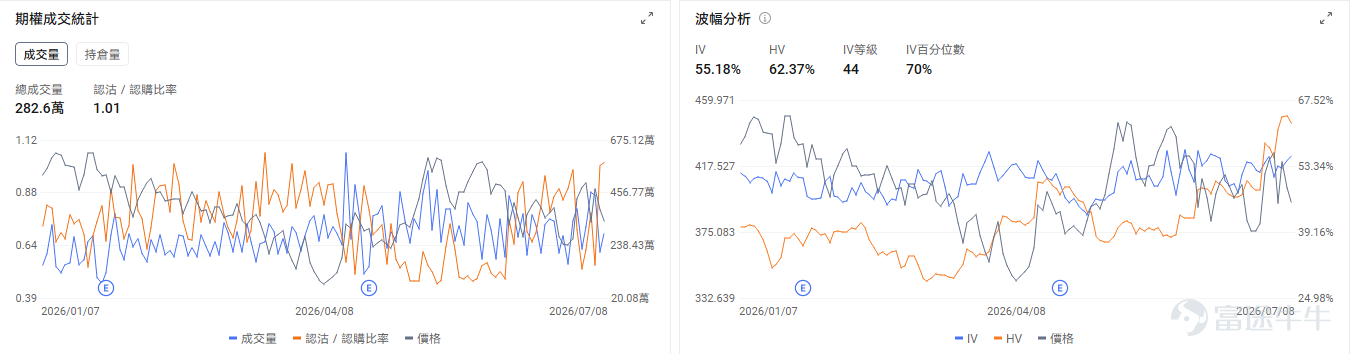 今日期權行情前瞻 個股層面，存儲板塊盤前回暖， $美光科技 (MU.US)$ 盤前漲3.66%， $閃迪 (SNDK.US)$ 漲2.88%， $西部數據 (WDC.US)$ 漲3.94%。期權市場信號顯示美光科技的看跌/看漲期權成交比0.91，引伸波幅（IV）達105.02%，IV百分位數91%，市場預期股價將會有較大波動。 $康寧 (GLW.US)$ 領漲光通信板塊，盤前漲5.42%； $Coherent (COHR.US)$ 漲3.27%， $Lumentum (LITE.US)$ 漲2.59%， $邁威爾科技 (MRVL.US)$ 漲3.19%。期權市場信號顯示康寧的看跌/看漲期權成交比0.92，引伸波幅（IV）達96.68%，IV百分位數98%，市場預期股價將會有較大波動，同時使用看跌期權來對沖潛在的下行風險。 $應用材料 (AMAT.US)$ 盤前漲3.91%，應用材料CEO稱芯片製造商正在向該公司分享未來兩年或更長時間的設備需求展望，以確保產能擴張順利進行。這...