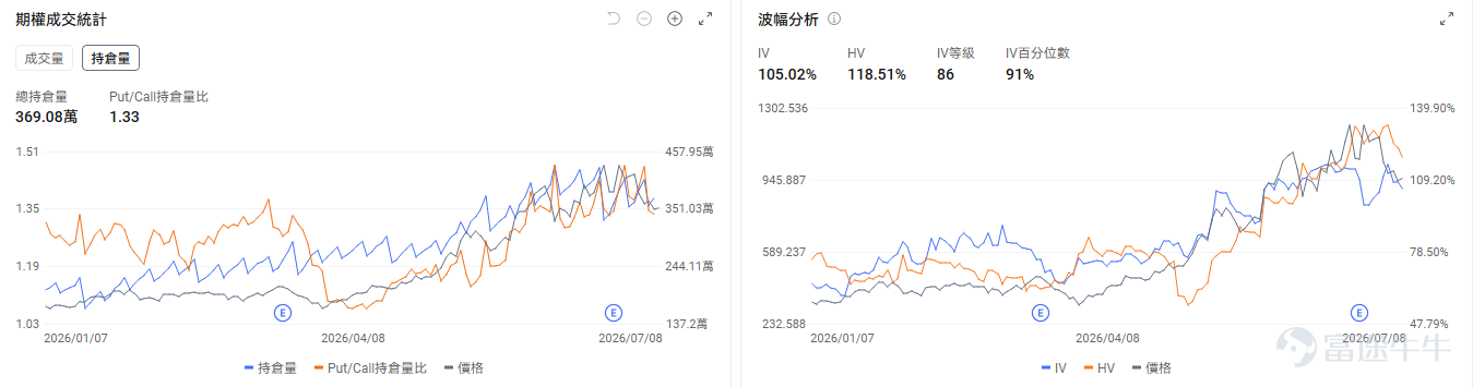 今日期權行情前瞻 個股層面，存儲板塊盤前回暖， $美光科技 (MU.US)$ 盤前漲3.66%， $閃迪 (SNDK.US)$ 漲2.88%， $西部數據 (WDC.US)$ 漲3.94%。期權市場信號顯示美光科技的看跌/看漲期權成交比0.91，引伸波幅（IV）達105.02%，IV百分位數91%，市場預期股價將會有較大波動。 $康寧 (GLW.US)$ 領漲光通信板塊，盤前漲5.42%； $Coherent (COHR.US)$ 漲3.27%， $Lumentum (LITE.US)$ 漲2.59%， $邁威爾科技 (MRVL.US)$ 漲3.19%。期權市場信號顯示康寧的看跌/看漲期權成交比0.92，引伸波幅（IV）達96.68%，IV百分位數98%，市場預期股價將會有較大波動，同時使用看跌期權來對沖潛在的下行風險。 $應用材料 (AMAT.US)$ 盤前漲3.91%，應用材料CEO稱芯片製造商正在向該公司分享未來兩年或更長時間的設備需求展望，以確保產能擴張順利進行。這...