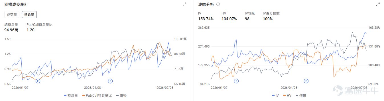 今日期權行情前瞻 個股層面，存儲板塊盤前回暖， $美光科技 (MU.US)$ 盤前漲3.66%， $閃迪 (SNDK.US)$ 漲2.88%， $西部數據 (WDC.US)$ 漲3.94%。期權市場信號顯示美光科技的看跌/看漲期權成交比0.91，引伸波幅（IV）達105.02%，IV百分位數91%，市場預期股價將會有較大波動。 $康寧 (GLW.US)$ 領漲光通信板塊，盤前漲5.42%； $Coherent (COHR.US)$ 漲3.27%， $Lumentum (LITE.US)$ 漲2.59%， $邁威爾科技 (MRVL.US)$ 漲3.19%。期權市場信號顯示康寧的看跌/看漲期權成交比0.92，引伸波幅（IV）達96.68%，IV百分位數98%，市場預期股價將會有較大波動，同時使用看跌期權來對沖潛在的下行風險。 $應用材料 (AMAT.US)$ 盤前漲3.91%，應用材料CEO稱芯片製造商正在向該公司分享未來兩年或更長時間的設備需求展望，以確保產能擴張順利進行。這...