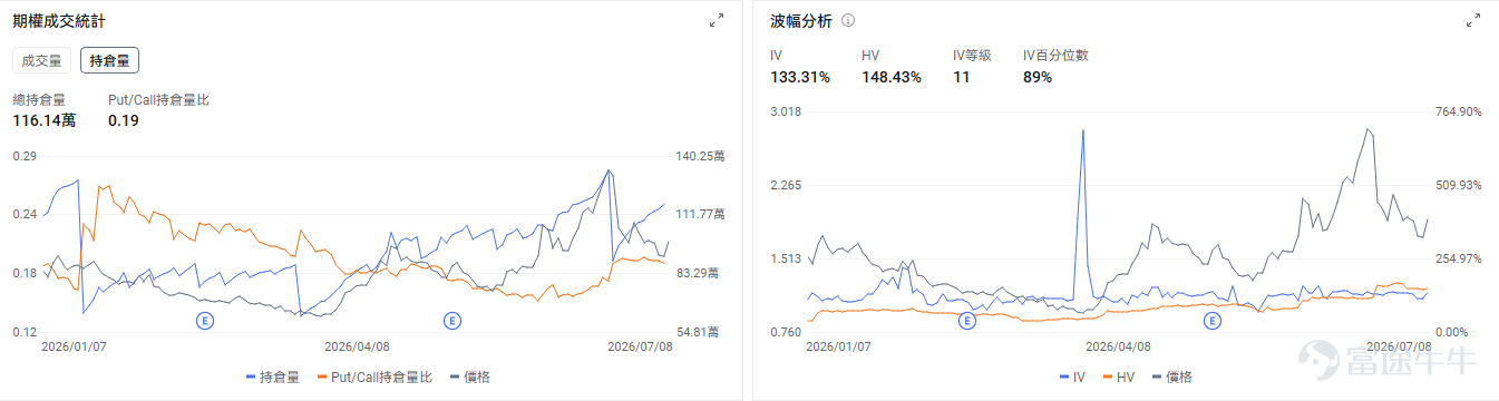 今日期權行情前瞻 個股層面，存儲板塊盤前回暖， $美光科技 (MU.US)$ 盤前漲3.66%， $閃迪 (SNDK.US)$ 漲2.88%， $西部數據 (WDC.US)$ 漲3.94%。期權市場信號顯示美光科技的看跌/看漲期權成交比0.91，引伸波幅（IV）達105.02%，IV百分位數91%，市場預期股價將會有較大波動。 $康寧 (GLW.US)$ 領漲光通信板塊，盤前漲5.42%； $Coherent (COHR.US)$ 漲3.27%， $Lumentum (LITE.US)$ 漲2.59%， $邁威爾科技 (MRVL.US)$ 漲3.19%。期權市場信號顯示康寧的看跌/看漲期權成交比0.92，引伸波幅（IV）達96.68%，IV百分位數98%，市場預期股價將會有較大波動，同時使用看跌期權來對沖潛在的下行風險。 $應用材料 (AMAT.US)$ 盤前漲3.91%，應用材料CEO稱芯片製造商正在向該公司分享未來兩年或更長時間的設備需求展望，以確保產能擴張順利進行。這...