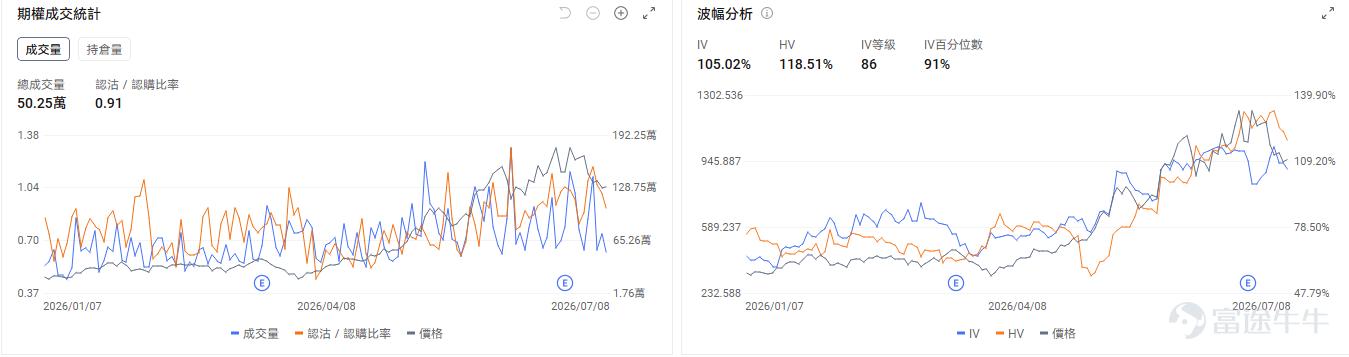 今日期權行情前瞻 個股層面，存儲板塊盤前回暖， $美光科技 (MU.US)$ 盤前漲3.66%， $閃迪 (SNDK.US)$ 漲2.88%， $西部數據 (WDC.US)$ 漲3.94%。期權市場信號顯示美光科技的看跌/看漲期權成交比0.91，引伸波幅（IV）達105.02%，IV百分位數91%，市場預期股價將會有較大波動。 $康寧 (GLW.US)$ 領漲光通信板塊，盤前漲5.42%； $Coherent (COHR.US)$ 漲3.27%， $Lumentum (LITE.US)$ 漲2.59%， $邁威爾科技 (MRVL.US)$ 漲3.19%。期權市場信號顯示康寧的看跌/看漲期權成交比0.92，引伸波幅（IV）達96.68%，IV百分位數98%，市場預期股價將會有較大波動，同時使用看跌期權來對沖潛在的下行風險。 $應用材料 (AMAT.US)$ 盤前漲3.91%，應用材料CEO稱芯片製造商正在向該公司分享未來兩年或更長時間的設備需求展望，以確保產能擴張順利進行。這...