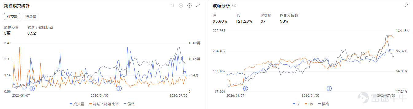今日期權行情前瞻 個股層面，存儲板塊盤前回暖， $美光科技 (MU.US)$ 盤前漲3.66%， $閃迪 (SNDK.US)$ 漲2.88%， $西部數據 (WDC.US)$ 漲3.94%。期權市場信號顯示美光科技的看跌/看漲期權成交比0.91，引伸波幅（IV）達105.02%，IV百分位數91%，市場預期股價將會有較大波動。 $康寧 (GLW.US)$ 領漲光通信板塊，盤前漲5.42%； $Coherent (COHR.US)$ 漲3.27%， $Lumentum (LITE.US)$ 漲2.59%， $邁威爾科技 (MRVL.US)$ 漲3.19%。期權市場信號顯示康寧的看跌/看漲期權成交比0.92，引伸波幅（IV）達96.68%，IV百分位數98%，市場預期股價將會有較大波動，同時使用看跌期權來對沖潛在的下行風險。 $應用材料 (AMAT.US)$ 盤前漲3.91%，應用材料CEO稱芯片製造商正在向該公司分享未來兩年或更長時間的設備需求展望，以確保產能擴張順利進行。這...