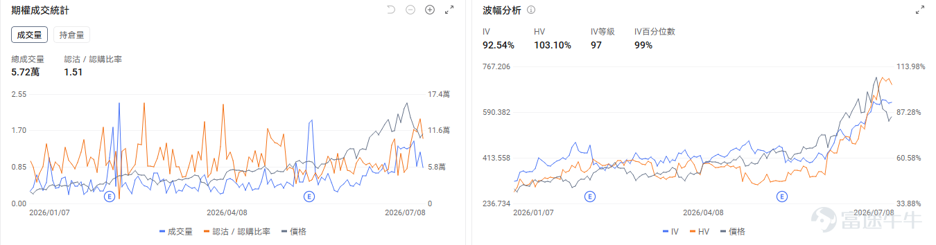 今日期權行情前瞻 個股層面，存儲板塊盤前回暖， $美光科技 (MU.US)$ 盤前漲3.66%， $閃迪 (SNDK.US)$ 漲2.88%， $西部數據 (WDC.US)$ 漲3.94%。期權市場信號顯示美光科技的看跌/看漲期權成交比0.91，引伸波幅（IV）達105.02%，IV百分位數91%，市場預期股價將會有較大波動。 $康寧 (GLW.US)$ 領漲光通信板塊，盤前漲5.42%； $Coherent (COHR.US)$ 漲3.27%， $Lumentum (LITE.US)$ 漲2.59%， $邁威爾科技 (MRVL.US)$ 漲3.19%。期權市場信號顯示康寧的看跌/看漲期權成交比0.92，引伸波幅（IV）達96.68%，IV百分位數98%，市場預期股價將會有較大波動，同時使用看跌期權來對沖潛在的下行風險。 $應用材料 (AMAT.US)$ 盤前漲3.91%，應用材料CEO稱芯片製造商正在向該公司分享未來兩年或更長時間的設備需求展望，以確保產能擴張順利進行。這...