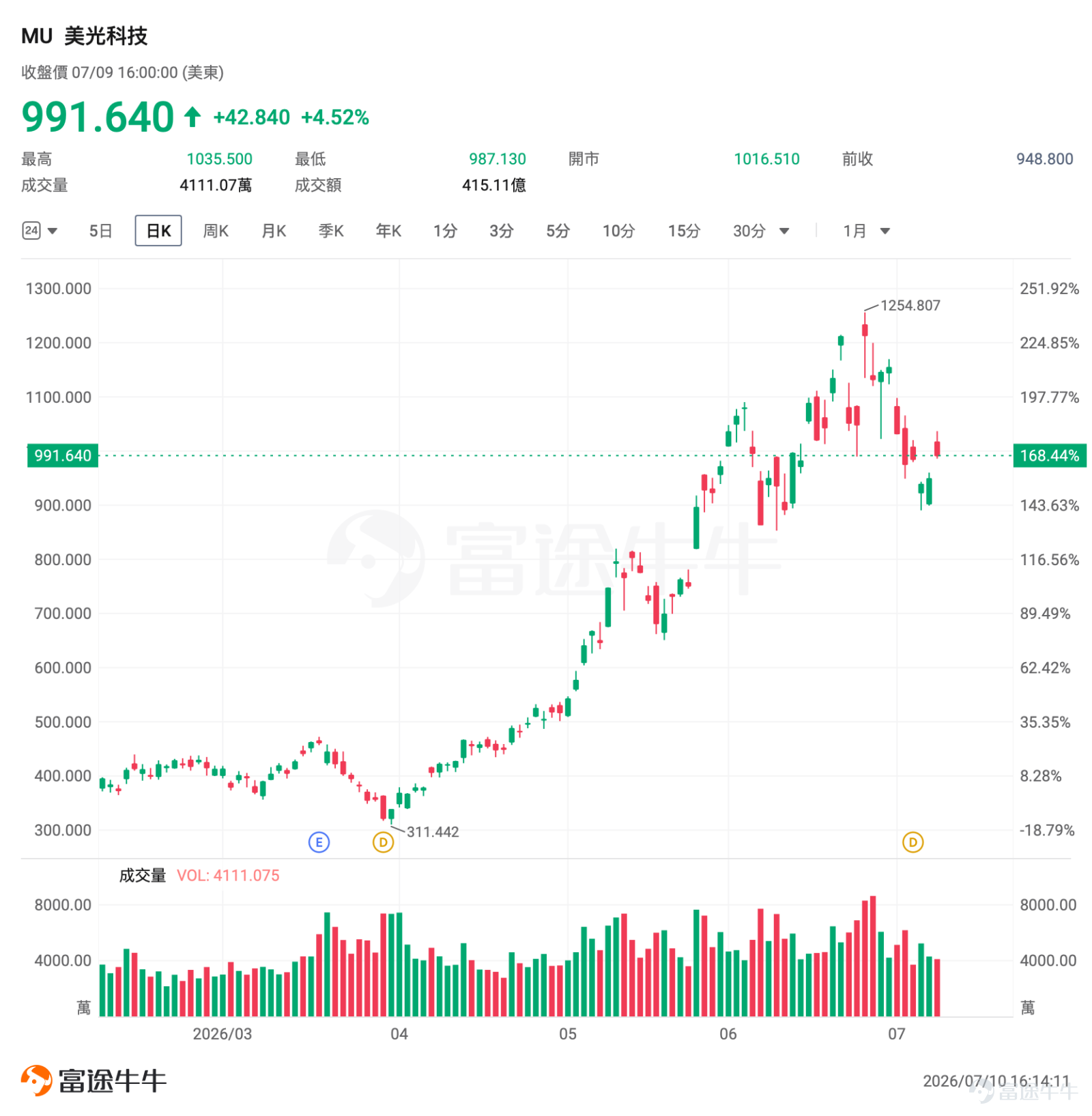 一、市場風向標 前一交易日美股三大指數集體收漲，半導體板塊受 $美光科技 (MU.US)$ 宣布2500億美元美國投資計劃刺激全線爆發，AI存儲需求敘事再度升溫，板塊高波動為期權賣方策略提供了優質窗口期。 二、熱門標的關注 MU：AI存儲需求爆發疊加2500億投資計劃，年內漲超230%的存儲芯片龍頭 $美光科技 (MU.US)$ 前一交易日收漲4.52%，報991.64美元。 技術面來看，MU當前處於高位震盪的短線狀態。股價盤中一度突破1035美元，但尾盤迴落至991.64美元收盤，留下較長上影線，顯示千元整數關口上方存在明顯拋壓。日內均價1009.73美元高於收盤價，說明尾盤獲利了結力量較強。短期壓力位於盤中高點1035美元區域，下方關鍵支撐位於前收盤價948.80美元附近。量比0.822顯示成交量略低於近期均值，在大幅上漲背景下量能未能有效放大，需關注後續能否放量突破千元關口。 消息面上，美光於7月9日宣布將美國投資計劃從此前的2000億美元大幅提升至2500億美元（至2035年），新增投資包括向G...