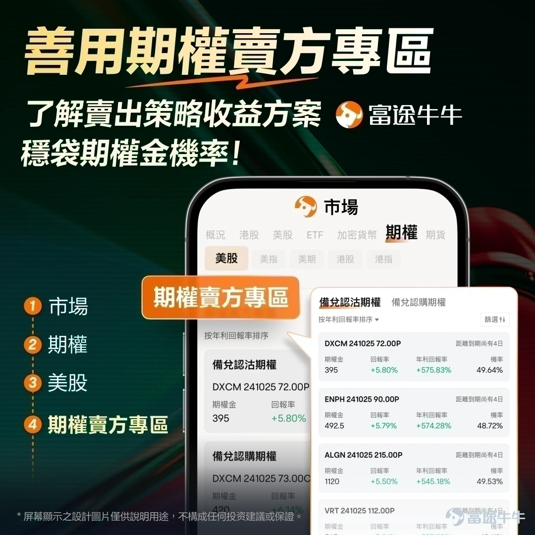 一、市場風向標 前一交易日美股三大指數集體收漲，半導體板塊受 $美光科技 (MU.US)$ 宣布2500億美元美國投資計劃刺激全線爆發，AI存儲需求敘事再度升溫，板塊高波動為期權賣方策略提供了優質窗口期。 二、熱門標的關注 MU：AI存儲需求爆發疊加2500億投資計劃，年內漲超230%的存儲芯片龍頭 $美光科技 (MU.US)$ 前一交易日收漲4.52%，報991.64美元。 技術面來看，MU當前處於高位震盪的短線狀態。股價盤中一度突破1035美元，但尾盤迴落至991.64美元收盤，留下較長上影線，顯示千元整數關口上方存在明顯拋壓。日內均價1009.73美元高於收盤價，說明尾盤獲利了結力量較強。短期壓力位於盤中高點1035美元區域，下方關鍵支撐位於前收盤價948.80美元附近。量比0.822顯示成交量略低於近期均值，在大幅上漲背景下量能未能有效放大，需關注後續能否放量突破千元關口。 消息面上，美光於7月9日宣布將美國投資計劃從此前的2000億美元大幅提升至2500億美元（至2035年），新增投資包括向G...