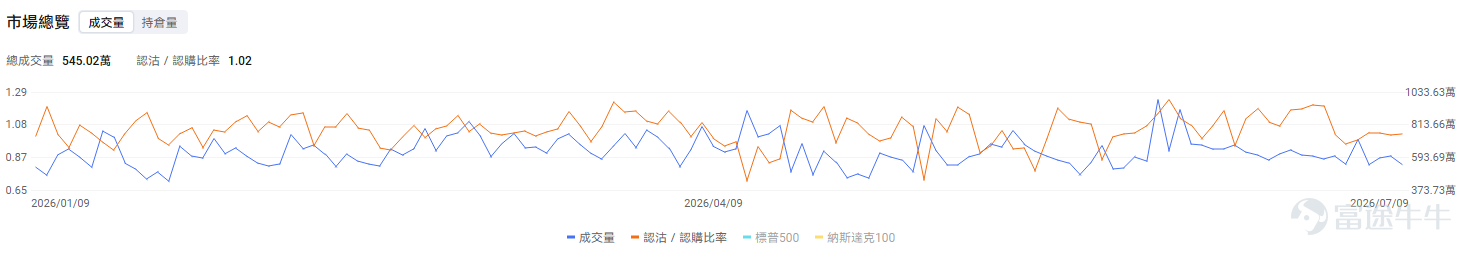 今日期權機會前瞻 $Micron Technology (MU.US)$ 股價盤前下跌2.79%。 SK海力士赴美上市帶來短期資金分流，疊加存儲板塊此前升幅較大，美光盤前出現高位回吐。市場同時在評估美光擴大美國投資的雙重影響：AI存儲需求和供應短缺得到確認，但更高資本開支也會增加市場對中期產能釋放與週期供給的擔憂。 美光期權總成交量約78.74萬張，認沽／認購比率升至1.26，認沽成交高於認購，顯示避險及偏空交易需求明顯增加。當前IV為105.65%，IV等級87、IV百分位數92%，期權已處於歷史較昂貴區間；但IV仍低於119.39%的歷史波動率，說明近期正股實際波動甚至高於期權定價，日內大幅震盪風險仍未消失。若開盤後持續弱於SK海力士及其他存儲股，認沽需求可能繼續推升；若美光快速收復盤前跌幅，則需警惕偏空倉位回補帶來的反向拉升。 $Meta Platforms (META.US)$ 股價盤前上漲1.98%。 新一代大模型Muse Spark 1.1發布，疊加公司考慮對外出租AI算力，推動市場重新評估Meta巨...