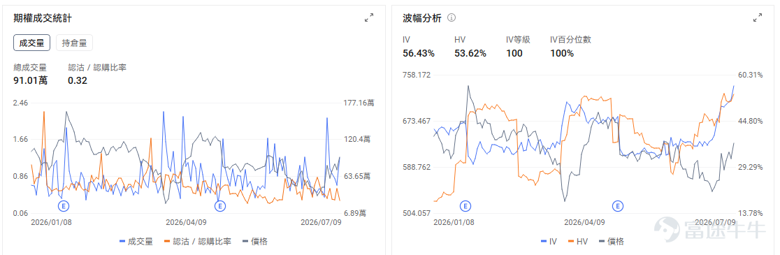 今日期權機會前瞻 $Micron Technology (MU.US)$ 股價盤前下跌2.79%。 SK海力士赴美上市帶來短期資金分流，疊加存儲板塊此前升幅較大，美光盤前出現高位回吐。市場同時在評估美光擴大美國投資的雙重影響：AI存儲需求和供應短缺得到確認，但更高資本開支也會增加市場對中期產能釋放與週期供給的擔憂。 美光期權總成交量約78.74萬張，認沽／認購比率升至1.26，認沽成交高於認購，顯示避險及偏空交易需求明顯增加。當前IV為105.65%，IV等級87、IV百分位數92%，期權已處於歷史較昂貴區間；但IV仍低於119.39%的歷史波動率，說明近期正股實際波動甚至高於期權定價，日內大幅震盪風險仍未消失。若開盤後持續弱於SK海力士及其他存儲股，認沽需求可能繼續推升；若美光快速收復盤前跌幅，則需警惕偏空倉位回補帶來的反向拉升。 $Meta Platforms (META.US)$ 股價盤前上漲1.98%。 新一代大模型Muse Spark 1.1發布，疊加公司考慮對外出租AI算力，推動市場重新評估Meta巨...