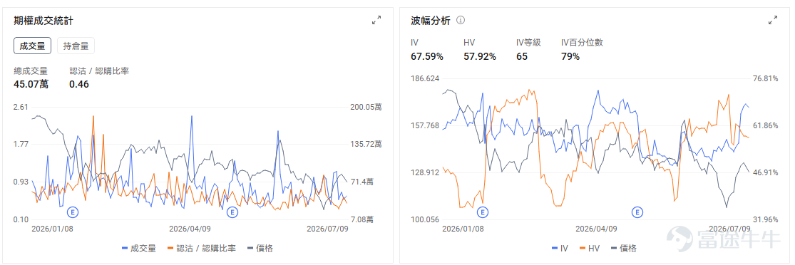 今日期權機會前瞻 $Micron Technology (MU.US)$ 股價盤前下跌2.79%。 SK海力士赴美上市帶來短期資金分流，疊加存儲板塊此前升幅較大，美光盤前出現高位回吐。市場同時在評估美光擴大美國投資的雙重影響：AI存儲需求和供應短缺得到確認，但更高資本開支也會增加市場對中期產能釋放與週期供給的擔憂。 美光期權總成交量約78.74萬張，認沽／認購比率升至1.26，認沽成交高於認購，顯示避險及偏空交易需求明顯增加。當前IV為105.65%，IV等級87、IV百分位數92%，期權已處於歷史較昂貴區間；但IV仍低於119.39%的歷史波動率，說明近期正股實際波動甚至高於期權定價，日內大幅震盪風險仍未消失。若開盤後持續弱於SK海力士及其他存儲股，認沽需求可能繼續推升；若美光快速收復盤前跌幅，則需警惕偏空倉位回補帶來的反向拉升。 $Meta Platforms (META.US)$ 股價盤前上漲1.98%。 新一代大模型Muse Spark 1.1發布，疊加公司考慮對外出租AI算力，推動市場重新評估Meta巨...