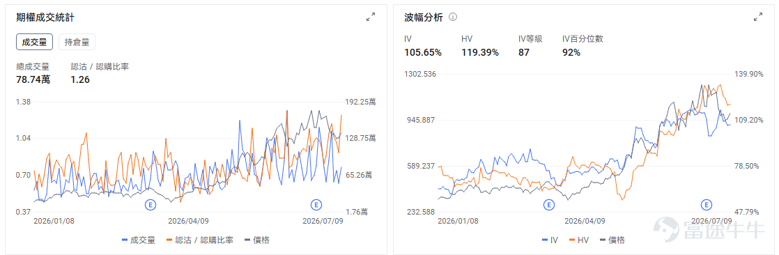今日期權機會前瞻 $Micron Technology (MU.US)$ 股價盤前下跌2.79%。 SK海力士赴美上市帶來短期資金分流，疊加存儲板塊此前升幅較大，美光盤前出現高位回吐。市場同時在評估美光擴大美國投資的雙重影響：AI存儲需求和供應短缺得到確認，但更高資本開支也會增加市場對中期產能釋放與週期供給的擔憂。 美光期權總成交量約78.74萬張，認沽／認購比率升至1.26，認沽成交高於認購，顯示避險及偏空交易需求明顯增加。當前IV為105.65%，IV等級87、IV百分位數92%，期權已處於歷史較昂貴區間；但IV仍低於119.39%的歷史波動率，說明近期正股實際波動甚至高於期權定價，日內大幅震盪風險仍未消失。若開盤後持續弱於SK海力士及其他存儲股，認沽需求可能繼續推升；若美光快速收復盤前跌幅，則需警惕偏空倉位回補帶來的反向拉升。 $Meta Platforms (META.US)$ 股價盤前上漲1.98%。 新一代大模型Muse Spark 1.1發布，疊加公司考慮對外出租AI算力，推動市場重新評估Meta巨...