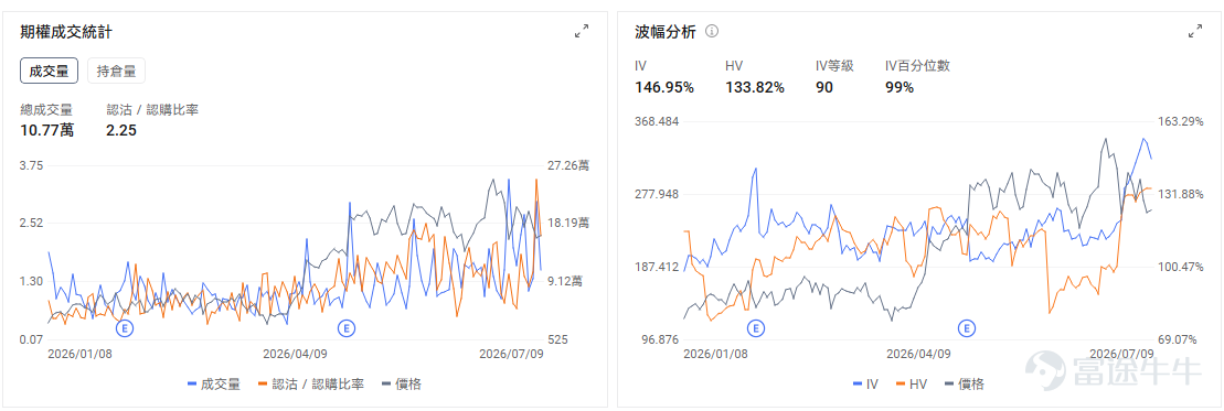 今日期權機會前瞻 $Micron Technology (MU.US)$ 股價盤前下跌2.79%。 SK海力士赴美上市帶來短期資金分流，疊加存儲板塊此前升幅較大，美光盤前出現高位回吐。市場同時在評估美光擴大美國投資的雙重影響：AI存儲需求和供應短缺得到確認，但更高資本開支也會增加市場對中期產能釋放與週期供給的擔憂。 美光期權總成交量約78.74萬張，認沽／認購比率升至1.26，認沽成交高於認購，顯示避險及偏空交易需求明顯增加。當前IV為105.65%，IV等級87、IV百分位數92%，期權已處於歷史較昂貴區間；但IV仍低於119.39%的歷史波動率，說明近期正股實際波動甚至高於期權定價，日內大幅震盪風險仍未消失。若開盤後持續弱於SK海力士及其他存儲股，認沽需求可能繼續推升；若美光快速收復盤前跌幅，則需警惕偏空倉位回補帶來的反向拉升。 $Meta Platforms (META.US)$ 股價盤前上漲1.98%。 新一代大模型Muse Spark 1.1發布，疊加公司考慮對外出租AI算力，推動市場重新評估Meta巨...