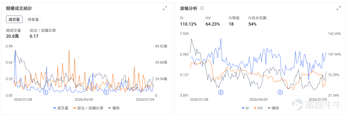 今日期權機會前瞻 $Micron Technology (MU.US)$ 股價盤前下跌2.79%。 SK海力士赴美上市帶來短期資金分流，疊加存儲板塊此前升幅較大，美光盤前出現高位回吐。市場同時在評估美光擴大美國投資的雙重影響：AI存儲需求和供應短缺得到確認，但更高資本開支也會增加市場對中期產能釋放與週期供給的擔憂。 美光期權總成交量約78.74萬張，認沽／認購比率升至1.26，認沽成交高於認購，顯示避險及偏空交易需求明顯增加。當前IV為105.65%，IV等級87、IV百分位數92%，期權已處於歷史較昂貴區間；但IV仍低於119.39%的歷史波動率，說明近期正股實際波動甚至高於期權定價，日內大幅震盪風險仍未消失。若開盤後持續弱於SK海力士及其他存儲股，認沽需求可能繼續推升；若美光快速收復盤前跌幅，則需警惕偏空倉位回補帶來的反向拉升。 $Meta Platforms (META.US)$ 股價盤前上漲1.98%。 新一代大模型Muse Spark 1.1發布，疊加公司考慮對外出租AI算力，推動市場重新評估Meta巨...