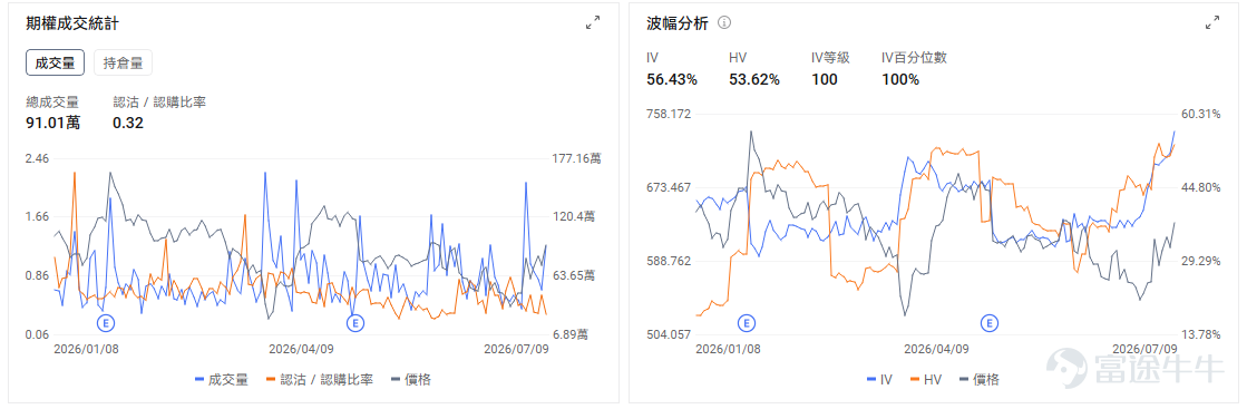今日期權機會前瞻 $Micron Technology (MU.US)$ 股價盤前下跌2.79%。 SK海力士赴美上市帶來短期資金分流，疊加存儲板塊此前升幅較大，美光盤前出現高位回吐。市場同時在評估美光擴大美國投資的雙重影響：AI存儲需求和供應短缺得到確認，但更高資本開支也會增加市場對中期產能釋放與週期供給的擔憂。 美光期權總成交量約78.74萬張，認沽／認購比率升至1.26，認沽成交高於認購，顯示避險及偏空交易需求明顯增加。當前IV為105.65%，IV等級87、IV百分位數92%，期權已處於歷史較昂貴區間；但IV仍低於119.39%的歷史波動率，說明近期正股實際波動甚至高於期權定價，日內大幅震盪風險仍未消失。若開盤後持續弱於SK海力士及其他存儲股，認沽需求可能繼續推升；若美光快速收復盤前跌幅，則需警惕偏空倉位回補帶來的反向拉升。 $Meta Platforms (META.US)$ 股價盤前上漲1.98%。 新一代大模型Muse Spark 1.1發布，疊加公司考慮對外出租AI算力，推動市場重新評估Meta巨...