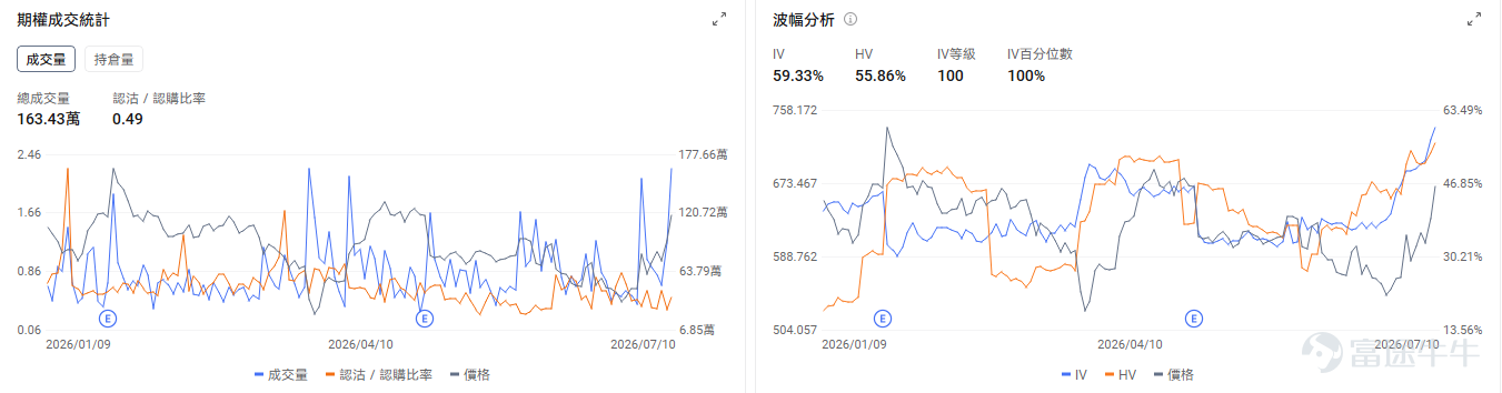今日期權盤前前瞻 個股層面， $SK海力士 (SKHY.US)$ 盤前跌-8.39%， $美光科技 (MU.US)$ 跌-5.64%， $閃迪 (SNDK.US)$ 跌-7.01%， $Roundhill Memory ETF (DRAM.US)$ 跌-9.49%。期權市場顯示美光科技的看跌/看漲期權成交比達0.96，持倉比1.38，引伸波幅（IV）達99.35%，IV百分位數87%，市場預期股價劇烈波動，並且通過大量部署看跌期權對沖下行風險。 $英偉達 (NVDA.US)$ 盤前跌-1.49%。黃仁勳親赴大摩路演，傳遞季度收入近千億美元、增速還在加快，Rubin Ultra沒有延期的信息。期權市場顯示英偉達的看跌/看漲期權成交比達0.39，持倉比0.80，引伸波幅（IV）達43.36%，IV百分位數45%，短線資金入場看漲期權博弈股價短線上漲。 昨日期權行情復盤 指數期權 美東時間7月10日，美股指數期權市場成...