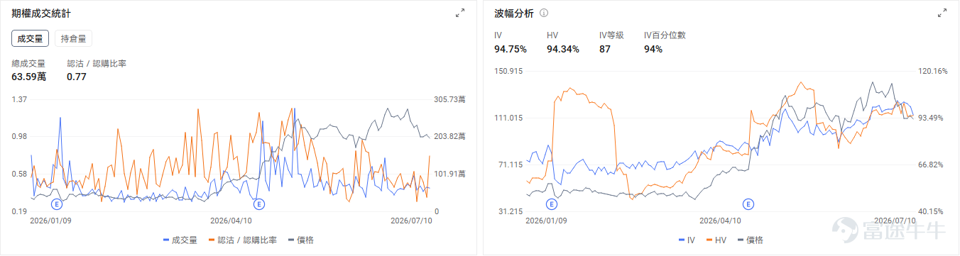 今日期權盤前前瞻 個股層面， $SK海力士 (SKHY.US)$ 盤前跌-8.39%， $美光科技 (MU.US)$ 跌-5.64%， $閃迪 (SNDK.US)$ 跌-7.01%， $Roundhill Memory ETF (DRAM.US)$ 跌-9.49%。期權市場顯示美光科技的看跌/看漲期權成交比達0.96，持倉比1.38，引伸波幅（IV）達99.35%，IV百分位數87%，市場預期股價劇烈波動，並且通過大量部署看跌期權對沖下行風險。 $英偉達 (NVDA.US)$ 盤前跌-1.49%。黃仁勳親赴大摩路演，傳遞季度收入近千億美元、增速還在加快，Rubin Ultra沒有延期的信息。期權市場顯示英偉達的看跌/看漲期權成交比達0.39，持倉比0.80，引伸波幅（IV）達43.36%，IV百分位數45%，短線資金入場看漲期權博弈股價短線上漲。 昨日期權行情復盤 指數期權 美東時間7月10日，美股指數期權市場成...