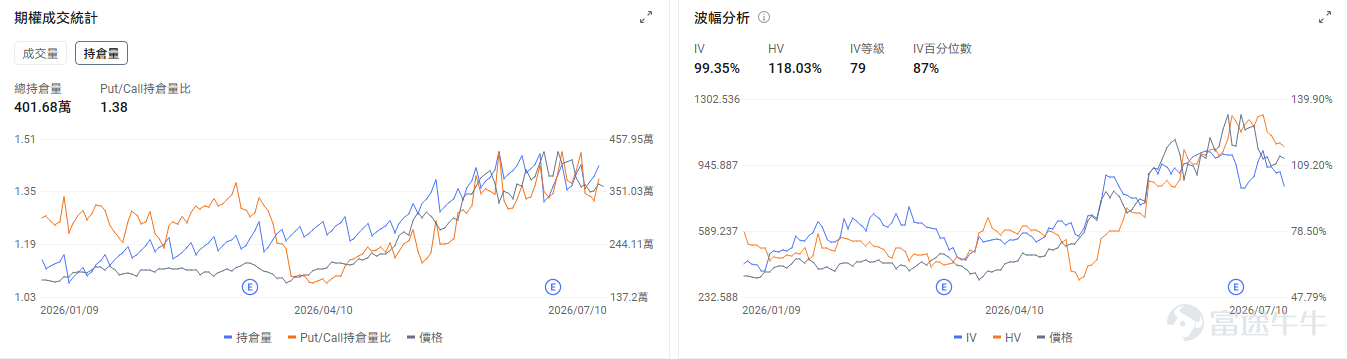 今日期權盤前前瞻 個股層面， $SK海力士 (SKHY.US)$ 盤前跌-8.39%， $美光科技 (MU.US)$ 跌-5.64%， $閃迪 (SNDK.US)$ 跌-7.01%， $Roundhill Memory ETF (DRAM.US)$ 跌-9.49%。期權市場顯示美光科技的看跌/看漲期權成交比達0.96，持倉比1.38，引伸波幅（IV）達99.35%，IV百分位數87%，市場預期股價劇烈波動，並且通過大量部署看跌期權對沖下行風險。 $英偉達 (NVDA.US)$ 盤前跌-1.49%。黃仁勳親赴大摩路演，傳遞季度收入近千億美元、增速還在加快，Rubin Ultra沒有延期的信息。期權市場顯示英偉達的看跌/看漲期權成交比達0.39，持倉比0.80，引伸波幅（IV）達43.36%，IV百分位數45%，短線資金入場看漲期權博弈股價短線上漲。 昨日期權行情復盤 指數期權 美東時間7月10日，美股指數期權市場成...
