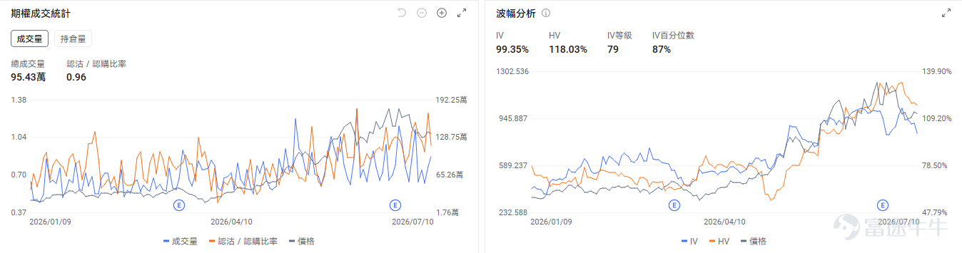今日期權盤前前瞻 個股層面， $SK海力士 (SKHY.US)$ 盤前跌-8.39%， $美光科技 (MU.US)$ 跌-5.64%， $閃迪 (SNDK.US)$ 跌-7.01%， $Roundhill Memory ETF (DRAM.US)$ 跌-9.49%。期權市場顯示美光科技的看跌/看漲期權成交比達0.96，持倉比1.38，引伸波幅（IV）達99.35%，IV百分位數87%，市場預期股價劇烈波動，並且通過大量部署看跌期權對沖下行風險。 $英偉達 (NVDA.US)$ 盤前跌-1.49%。黃仁勳親赴大摩路演，傳遞季度收入近千億美元、增速還在加快，Rubin Ultra沒有延期的信息。期權市場顯示英偉達的看跌/看漲期權成交比達0.39，持倉比0.80，引伸波幅（IV）達43.36%，IV百分位數45%，短線資金入場看漲期權博弈股價短線上漲。 昨日期權行情復盤 指數期權 美東時間7月10日，美股指數期權市場成...