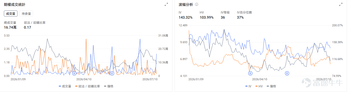 今日期權盤前前瞻 個股層面， $SK海力士 (SKHY.US)$ 盤前跌-8.39%， $美光科技 (MU.US)$ 跌-5.64%， $閃迪 (SNDK.US)$ 跌-7.01%， $Roundhill Memory ETF (DRAM.US)$ 跌-9.49%。期權市場顯示美光科技的看跌/看漲期權成交比達0.96，持倉比1.38，引伸波幅（IV）達99.35%，IV百分位數87%，市場預期股價劇烈波動，並且通過大量部署看跌期權對沖下行風險。 $英偉達 (NVDA.US)$ 盤前跌-1.49%。黃仁勳親赴大摩路演，傳遞季度收入近千億美元、增速還在加快，Rubin Ultra沒有延期的信息。期權市場顯示英偉達的看跌/看漲期權成交比達0.39，持倉比0.80，引伸波幅（IV）達43.36%，IV百分位數45%，短線資金入場看漲期權博弈股價短線上漲。 昨日期權行情復盤 指數期權 美東時間7月10日，美股指數期權市場成...