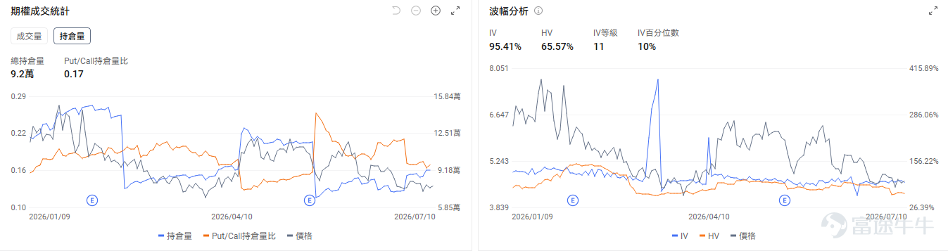 今日期權盤前前瞻 個股層面， $SK海力士 (SKHY.US)$ 盤前跌-8.39%， $美光科技 (MU.US)$ 跌-5.64%， $閃迪 (SNDK.US)$ 跌-7.01%， $Roundhill Memory ETF (DRAM.US)$ 跌-9.49%。期權市場顯示美光科技的看跌/看漲期權成交比達0.96，持倉比1.38，引伸波幅（IV）達99.35%，IV百分位數87%，市場預期股價劇烈波動，並且通過大量部署看跌期權對沖下行風險。 $英偉達 (NVDA.US)$ 盤前跌-1.49%。黃仁勳親赴大摩路演，傳遞季度收入近千億美元、增速還在加快，Rubin Ultra沒有延期的信息。期權市場顯示英偉達的看跌/看漲期權成交比達0.39，持倉比0.80，引伸波幅（IV）達43.36%，IV百分位數45%，短線資金入場看漲期權博弈股價短線上漲。 昨日期權行情復盤 指數期權 美東時間7月10日，美股指數期權市場成...