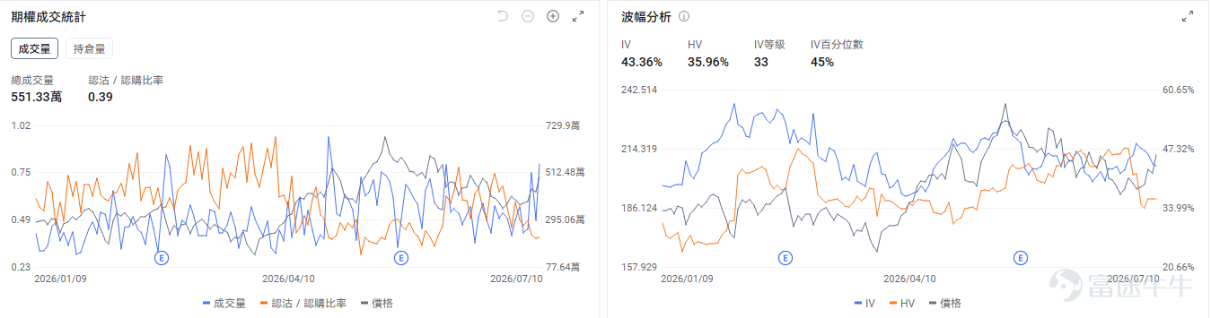 今日期權盤前前瞻 個股層面， $SK海力士 (SKHY.US)$ 盤前跌-8.39%， $美光科技 (MU.US)$ 跌-5.64%， $閃迪 (SNDK.US)$ 跌-7.01%， $Roundhill Memory ETF (DRAM.US)$ 跌-9.49%。期權市場顯示美光科技的看跌/看漲期權成交比達0.96，持倉比1.38，引伸波幅（IV）達99.35%，IV百分位數87%，市場預期股價劇烈波動，並且通過大量部署看跌期權對沖下行風險。 $英偉達 (NVDA.US)$ 盤前跌-1.49%。黃仁勳親赴大摩路演，傳遞季度收入近千億美元、增速還在加快，Rubin Ultra沒有延期的信息。期權市場顯示英偉達的看跌/看漲期權成交比達0.39，持倉比0.80，引伸波幅（IV）達43.36%，IV百分位數45%，短線資金入場看漲期權博弈股價短線上漲。 昨日期權行情復盤 指數期權 美東時間7月10日，美股指數期權市場成...