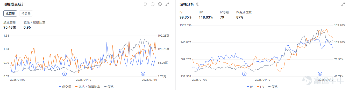 今日期權盤前前瞻 個股層面， $SK海力士 (SKHY.US)$ 盤前跌-8.39%， $美光科技 (MU.US)$ 跌-5.64%， $閃迪 (SNDK.US)$ 跌-7.01%， $Roundhill Memory ETF (DRAM.US)$ 跌-9.49%。期權市場顯示美光科技的看跌/看漲期權成交比達0.96，持倉比1.38，引伸波幅（IV）達99.35%，IV百分位數87%，市場預期股價劇烈波動，並且通過大量部署看跌期權對沖下行風險。 $英偉達 (NVDA.US)$ 盤前跌-1.49%。黃仁勳親赴大摩路演，傳遞季度收入近千億美元、增速還在加快，Rubin Ultra沒有延期的信息。期權市場顯示英偉達的看跌/看漲期權成交比達0.39，持倉比0.80，引伸波幅（IV）達43.36%，IV百分位數45%，短線資金入場看漲期權博弈股價短線上漲。 昨日期權行情復盤 指數期權 美東時間7月10日，美股指數期權市場成...
