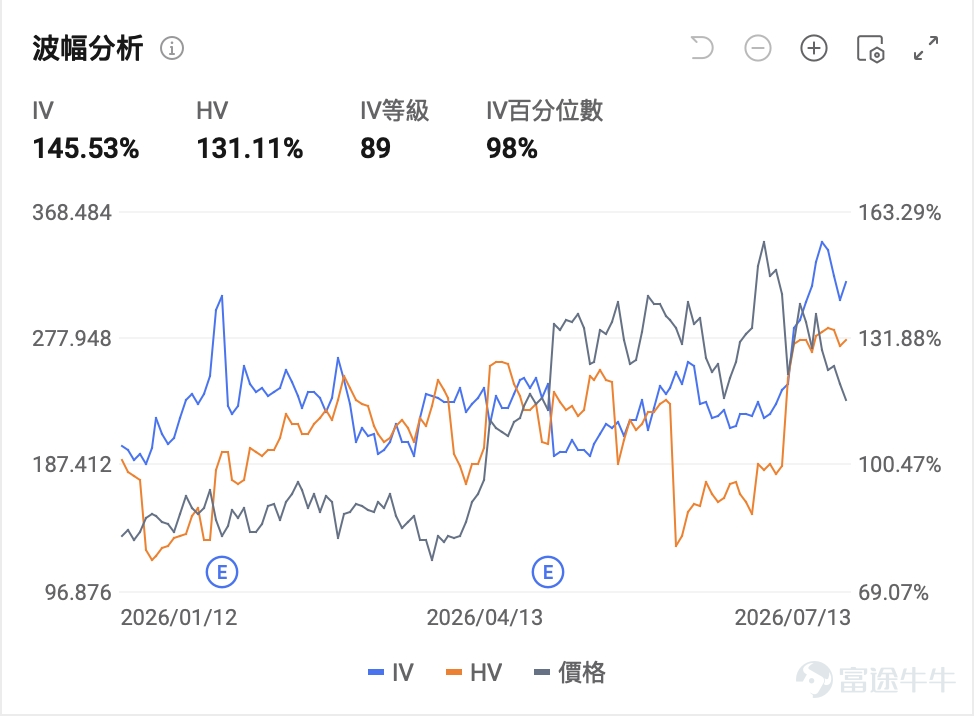 I. Market Barometer All three major U.S. indices declined in the previous session, with tech stocks leading the losses and dragging down market sentiment. The clean energy sector came under significant pressure, $Bloom Energy (BE.US)$ plunging 4.55% in a single day, creating an exceptionally attractive window for options sellers amid heightened volatility. II. Watchlist Highlights BE: $25 Billion Financing Framework Sparks Demand—Is This a 'Golden Opportunity' After a 30% Plunge? $Bloom Energy (BE.US)$ The stock closed down 4.55% in the previous session at $233.49. Trading volume reached $2.377 billion, with a turnover rate of 3.61%. A volume ratio of 0.742 indicates trading volume has contracted compared to its recent average. Since peaking at $351.28 on June 25, the stock has retraced approximately 30%, though it remains up a staggering 170% year-to-date. The current technical setup suggests a sharp decline seeking a bottom, with the price already breaking below the 30-day moving average (around $280). RSI is nearing oversold territory, and MACD is negative, indicating strong short-term bearish momentum. On the monthly chart, however, the price remains well above the 200-day moving average (around $170), preserving the long-term uptrend. Implied volatility (IV) sits at an extreme high, with an IV percentile of 98%—signaling rich option premium. The primary drivers behind this pullback include short-term impact from bearish reports and profit-taking triggered by elevated valuations...