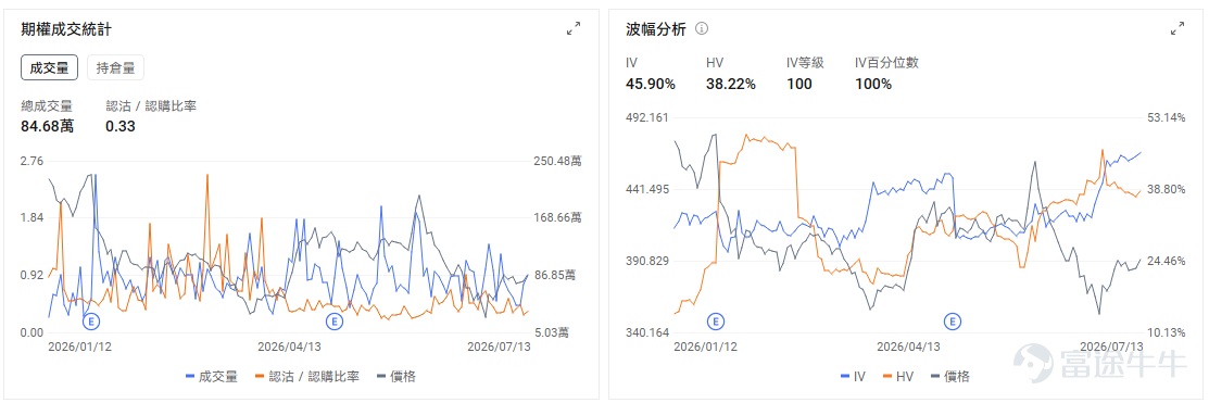 Today's Options Opportunity Preview On a macro level,$Invesco QQQ Trust (QQQ.US)$Up 0.42% in pre-market trading,$SPDR S&P 500 ETF (SPY.US)$Down 0.07% in pre-market trading,The U.S. June CPI will be released at 8:30 a.m. ET.Markets expect headline CPI year-over-year to ease from 4.2% to 3.8%, with core CPI rising 0.2% month-over-month and 2.8% year-over-year. If the data comes in hotter than expected, Treasury yields and the dollar could again weigh on tech stocks; if inflation shows signs of cooling, the semiconductor sector—which has seen significant recent pullbacks—could gain momentum for a rebound. Options market data shows QQQ’s put/call volume ratio dropped to 1.11 on the previous trading day,[Share Link: Implied volatility](implied volatility) reached 27.30%. At the individual stock level, $SK hynix (SKHY.US)$ Shares rose about 7% in pre-market trading, with the first batch of options beginning trading today following the listing. SK Hynix climbed to around $162.82 in pre-market action, partially recovering from the prior session's 9.3% decline.Based on SK Hynix’s closing price in Korea on July 14 and the exchange rate at that time, the pre-market premium of SKHY over its Korean-listed shares briefly reached approximately 27%.. Meanwhile, newly launched leveraged ETFs will also begin trading today, with derivatives likely to further boost short-term investor interest. The first day of options trading may generate significant price discovery activity, but...