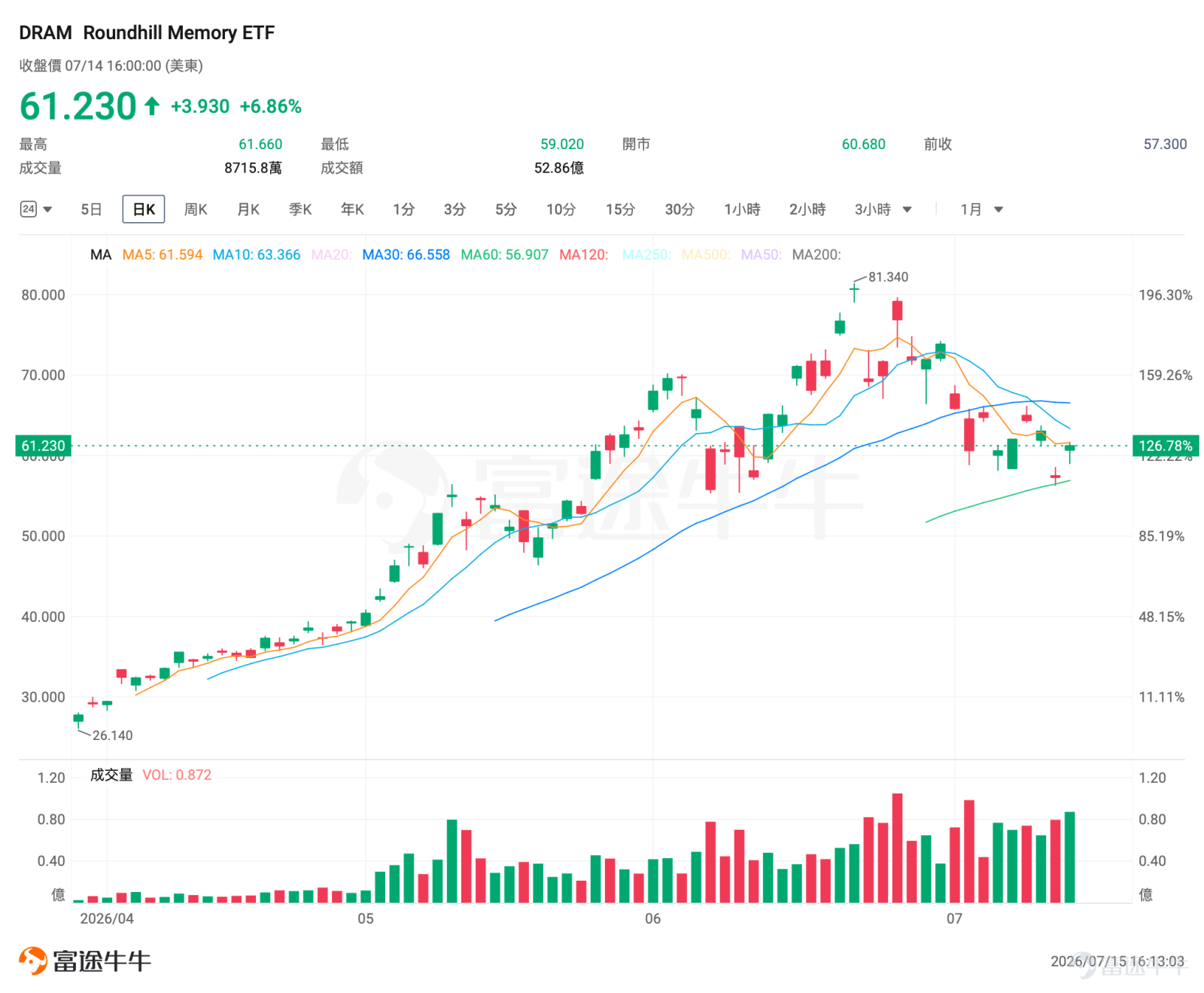 一、市場風向標 前一交易日美股三大指數集體上漲。存儲概念領漲全市場， $SK海力士 (SKHY.US)$ 領銜拉升，資金集中湧入存儲芯片賽道，高波動環境為期權賣方策略提供了優質窗口期。 二、熱門標的關注 DRAM：存儲板塊龍頭ETF單日飆漲近7%，資金湧入抄底 $Roundhill Memory ETF (DRAM.US)$ 前一交易日收漲6.86%。成交額52.86億美元，量比1.173，換手率高達21.45%，顯示資金湧入。 技術面來看，DRAM當日以跳空高開方式突破前期整理平台，屬於典型的放量強勢突破形態。短期來看，61.66美元的日內高點構成即時壓力位，若能有效突破則打開上行空間；量能方面，換手率超過21%配合量比1.17，說明突破伴隨真實資金推動而非虛漲，短線處於強勢突破後的加速階段。 值得關注的是，周二期權市場出現異常活躍的看漲期權交易——認沽/認購比率迅速下行，顯示部分資金開始押注反彈延續。 消息面來看，本次暴漲的核心驅動力來自存儲芯片板塊的集體爆發。存儲概念板塊當日大漲， $SK海力士 (SKHY.US)$ 成為當日最亮眼的明...