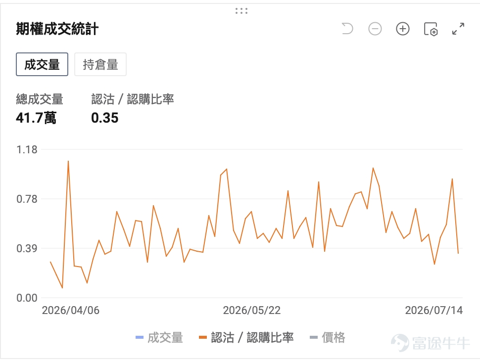 一、市場風向標 前一交易日美股三大指數集體上漲。存儲概念領漲全市場， $SK海力士 (SKHY.US)$ 領銜拉升，資金集中湧入存儲芯片賽道，高波動環境為期權賣方策略提供了優質窗口期。 二、熱門標的關注 DRAM：存儲板塊龍頭ETF單日飆漲近7%，資金湧入抄底 $Roundhill Memory ETF (DRAM.US)$ 前一交易日收漲6.86%。成交額52.86億美元，量比1.173，換手率高達21.45%，顯示資金湧入。 技術面來看，DRAM當日以跳空高開方式突破前期整理平台，屬於典型的放量強勢突破形態。短期來看，61.66美元的日內高點構成即時壓力位，若能有效突破則打開上行空間；量能方面，換手率超過21%配合量比1.17，說明突破伴隨真實資金推動而非虛漲，短線處於強勢突破後的加速階段。 值得關注的是，周二期權市場出現異常活躍的看漲期權交易——認沽/認購比率迅速下行，顯示部分資金開始押注反彈延續。 消息面來看，本次暴漲的核心驅動力來自存儲芯片板塊的集體爆發。存儲概念板塊當日大漲， $SK海力士 (SKHY.US)$ 成為當日最亮眼的明...