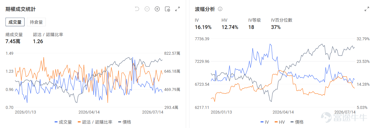 今日期權行情前瞻 個股層面， $SK海力士 (SKHY.US)$ 期權上線首日股價波動加劇，大漲27%後盤前跌-6.33%。目前海力士美股ADR溢價約42%，受限於套利機制暫未開通。交易首日SK海力士的期權引伸波幅（IV）達130.69%，市場押注股價可能產生劇烈波動。 $阿斯麥 (ASML.US)$ 盤前漲3.84%，阿斯麥Q2業績全面超預期，再度上調全年指引，2027年低NA EUV產能增加30%。期權市場顯示該股的Put/Call成交量比降至0.82，引伸波幅達65.05%。 個股層面，$英特爾 (INTC.US)$盤前漲3.74%，英特爾18A製程良率升至85%，獲英偉達OpenAI等多家公司代工訂單。期權市場顯示該股的Put/Call成交量比降至0.41，引伸波幅達98.31%。 昨日期權行情復盤 指數期權 美東時間7月14日，美股指數期權市場成交量下滑，共成交533萬份合約。看跌/看漲成交比下跌，達到1.01。 在即將到來的到期日，$標普500指數 (.SPX.US)$ 期權成交量分佈呈現...