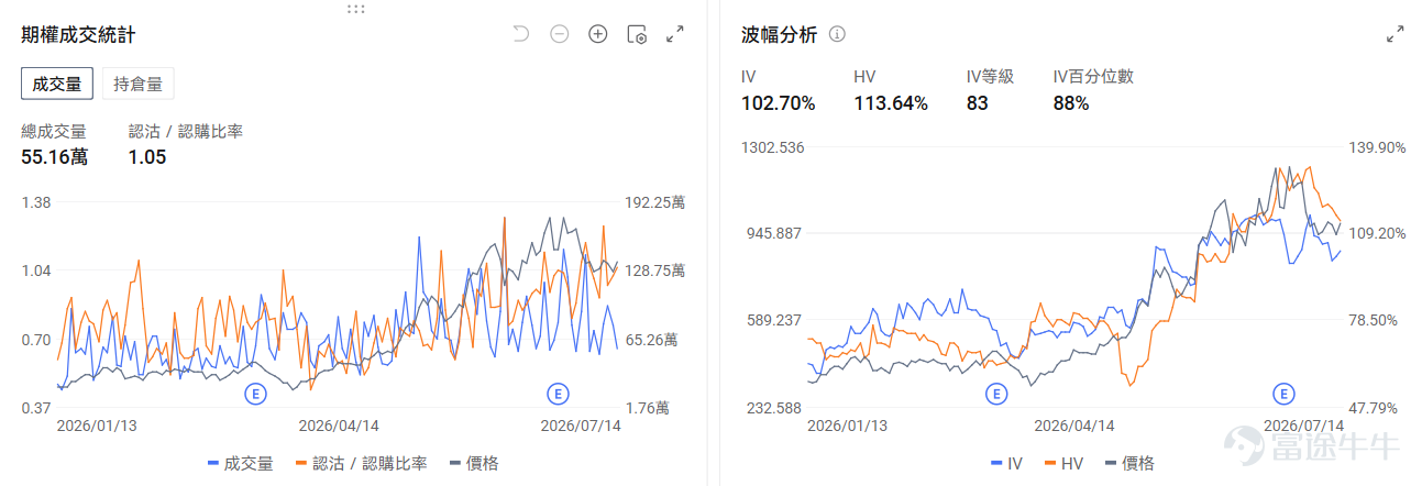今日期權行情前瞻 個股層面， $SK海力士 (SKHY.US)$ 期權上線首日股價波動加劇，大漲27%後盤前跌-6.33%。目前海力士美股ADR溢價約42%，受限於套利機制暫未開通。交易首日SK海力士的期權引伸波幅（IV）達130.69%，市場押注股價可能產生劇烈波動。 $阿斯麥 (ASML.US)$ 盤前漲3.84%，阿斯麥Q2業績全面超預期，再度上調全年指引，2027年低NA EUV產能增加30%。期權市場顯示該股的Put/Call成交量比降至0.82，引伸波幅達65.05%。 個股層面，$英特爾 (INTC.US)$盤前漲3.74%，英特爾18A製程良率升至85%，獲英偉達OpenAI等多家公司代工訂單。期權市場顯示該股的Put/Call成交量比降至0.41，引伸波幅達98.31%。 昨日期權行情復盤 指數期權 美東時間7月14日，美股指數期權市場成交量下滑，共成交533萬份合約。看跌/看漲成交比下跌，達到1.01。 在即將到來的到期日，$標普500指數 (.SPX.US)$ 期權成交量分佈呈現...