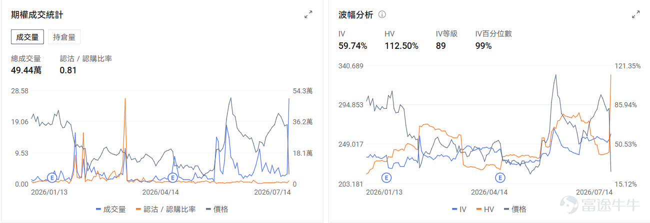 今日期權行情前瞻 個股層面， $SK海力士 (SKHY.US)$ 期權上線首日股價波動加劇，大漲27%後盤前跌-6.33%。目前海力士美股ADR溢價約42%，受限於套利機制暫未開通。交易首日SK海力士的期權引伸波幅（IV）達130.69%，市場押注股價可能產生劇烈波動。 $阿斯麥 (ASML.US)$ 盤前漲3.84%，阿斯麥Q2業績全面超預期，再度上調全年指引，2027年低NA EUV產能增加30%。期權市場顯示該股的Put/Call成交量比降至0.82，引伸波幅達65.05%。 個股層面，$英特爾 (INTC.US)$盤前漲3.74%，英特爾18A製程良率升至85%，獲英偉達OpenAI等多家公司代工訂單。期權市場顯示該股的Put/Call成交量比降至0.41，引伸波幅達98.31%。 昨日期權行情復盤 指數期權 美東時間7月14日，美股指數期權市場成交量下滑，共成交533萬份合約。看跌/看漲成交比下跌，達到1.01。 在即將到來的到期日，$標普500指數 (.SPX.US)$ 期權成交量分佈呈現...
