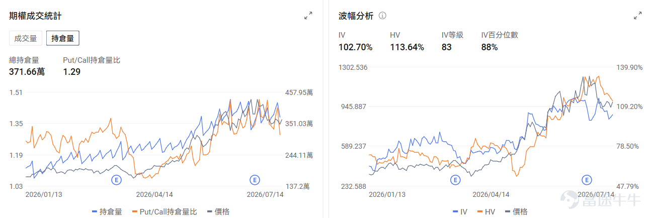今日期權行情前瞻 個股層面， $SK海力士 (SKHY.US)$ 期權上線首日股價波動加劇，大漲27%後盤前跌-6.33%。目前海力士美股ADR溢價約42%，受限於套利機制暫未開通。交易首日SK海力士的期權引伸波幅（IV）達130.69%，市場押注股價可能產生劇烈波動。 $阿斯麥 (ASML.US)$ 盤前漲3.84%，阿斯麥Q2業績全面超預期，再度上調全年指引，2027年低NA EUV產能增加30%。期權市場顯示該股的Put/Call成交量比降至0.82，引伸波幅達65.05%。 個股層面，$英特爾 (INTC.US)$盤前漲3.74%，英特爾18A製程良率升至85%，獲英偉達OpenAI等多家公司代工訂單。期權市場顯示該股的Put/Call成交量比降至0.41，引伸波幅達98.31%。 昨日期權行情復盤 指數期權 美東時間7月14日，美股指數期權市場成交量下滑，共成交533萬份合約。看跌/看漲成交比下跌，達到1.01。 在即將到來的到期日，$標普500指數 (.SPX.US)$ 期權成交量分佈呈現...